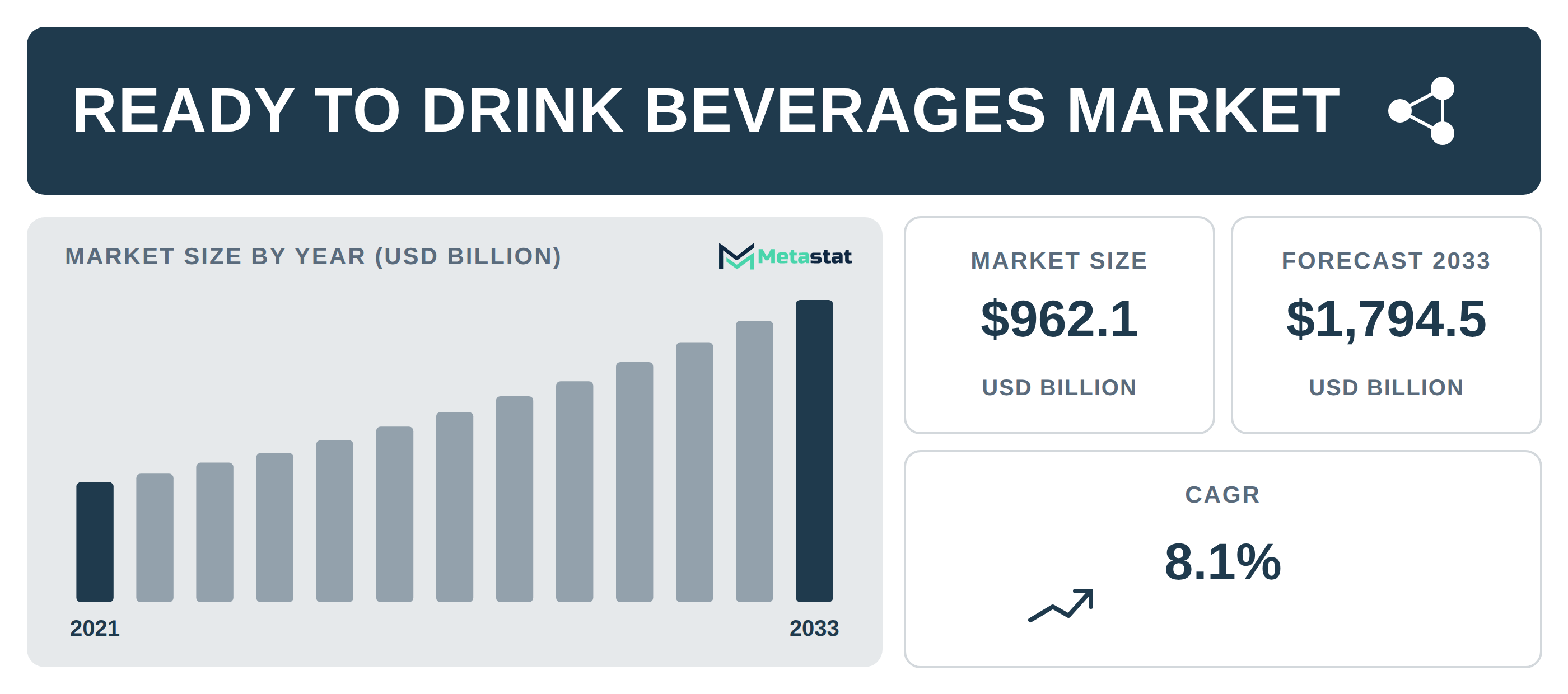 Ready to Drink Beverages industry outlook
