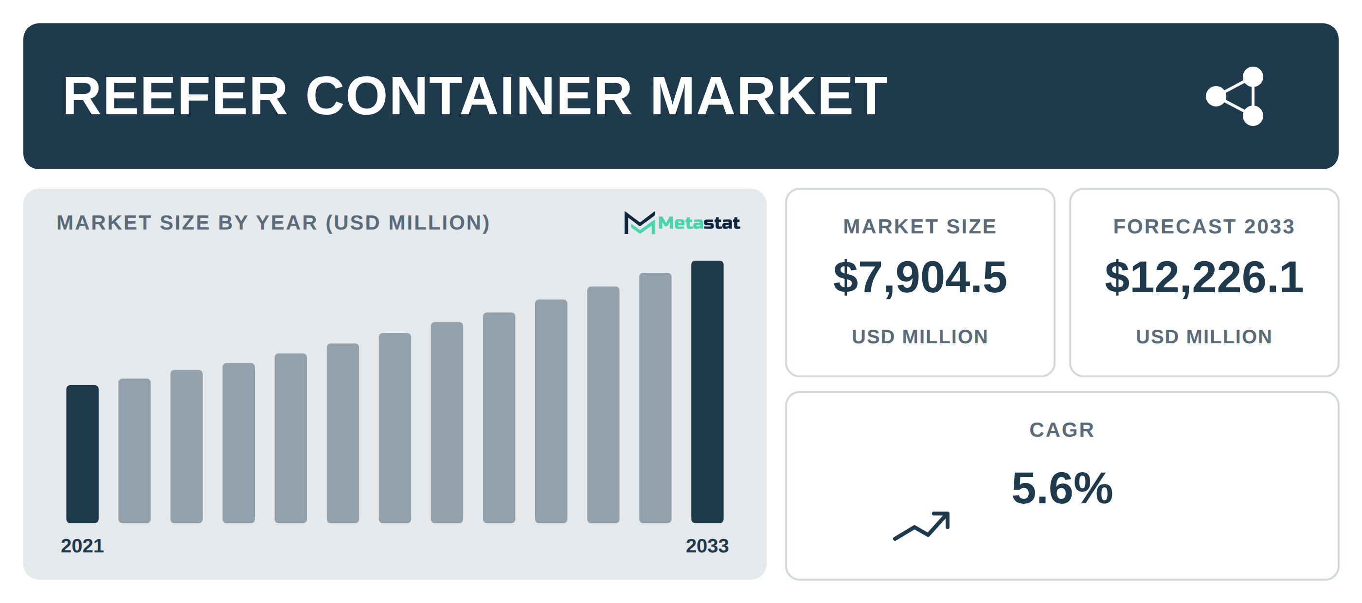 Reefer Container industry outlook