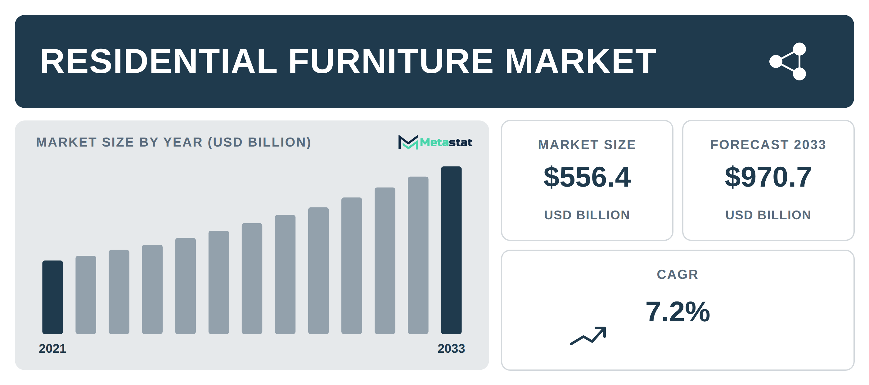 Residential Furniture industry outlook