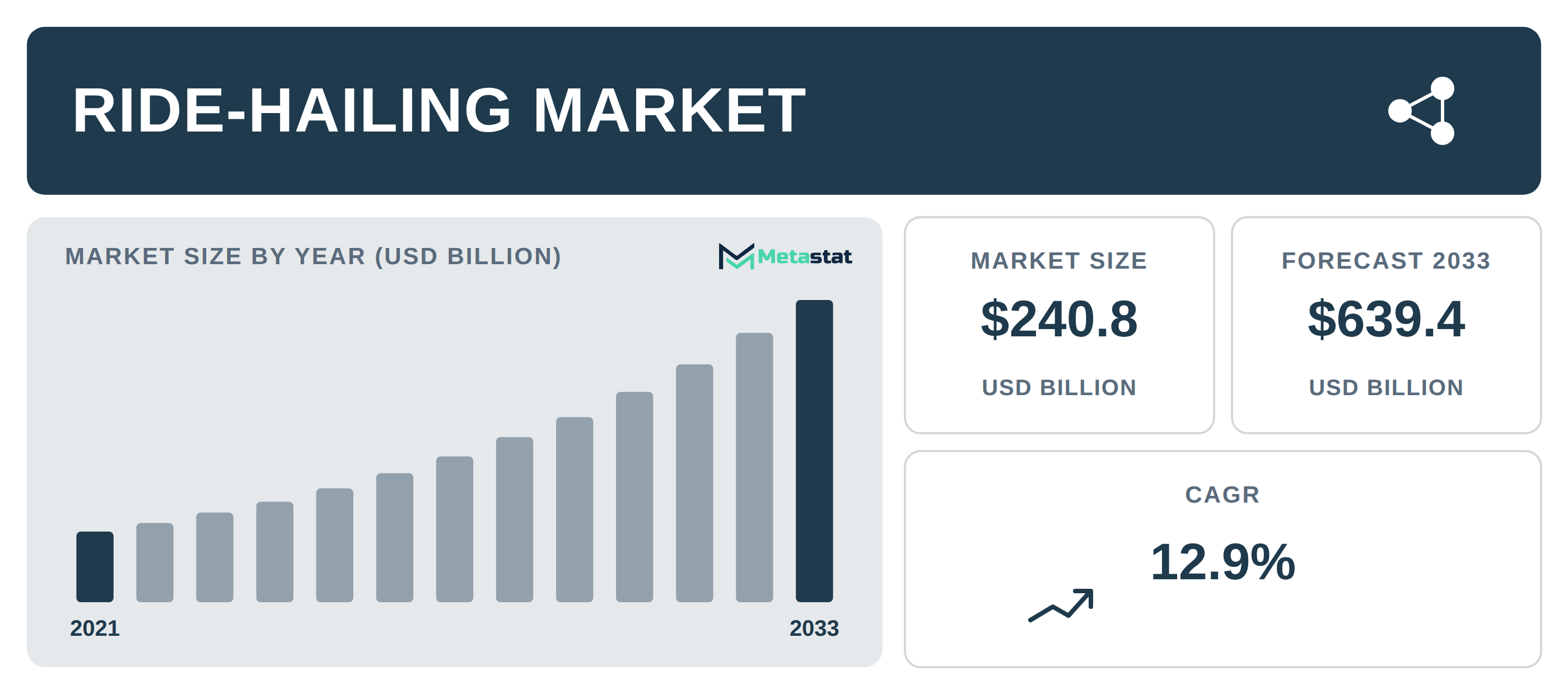 Ride-Hailing industry outlook