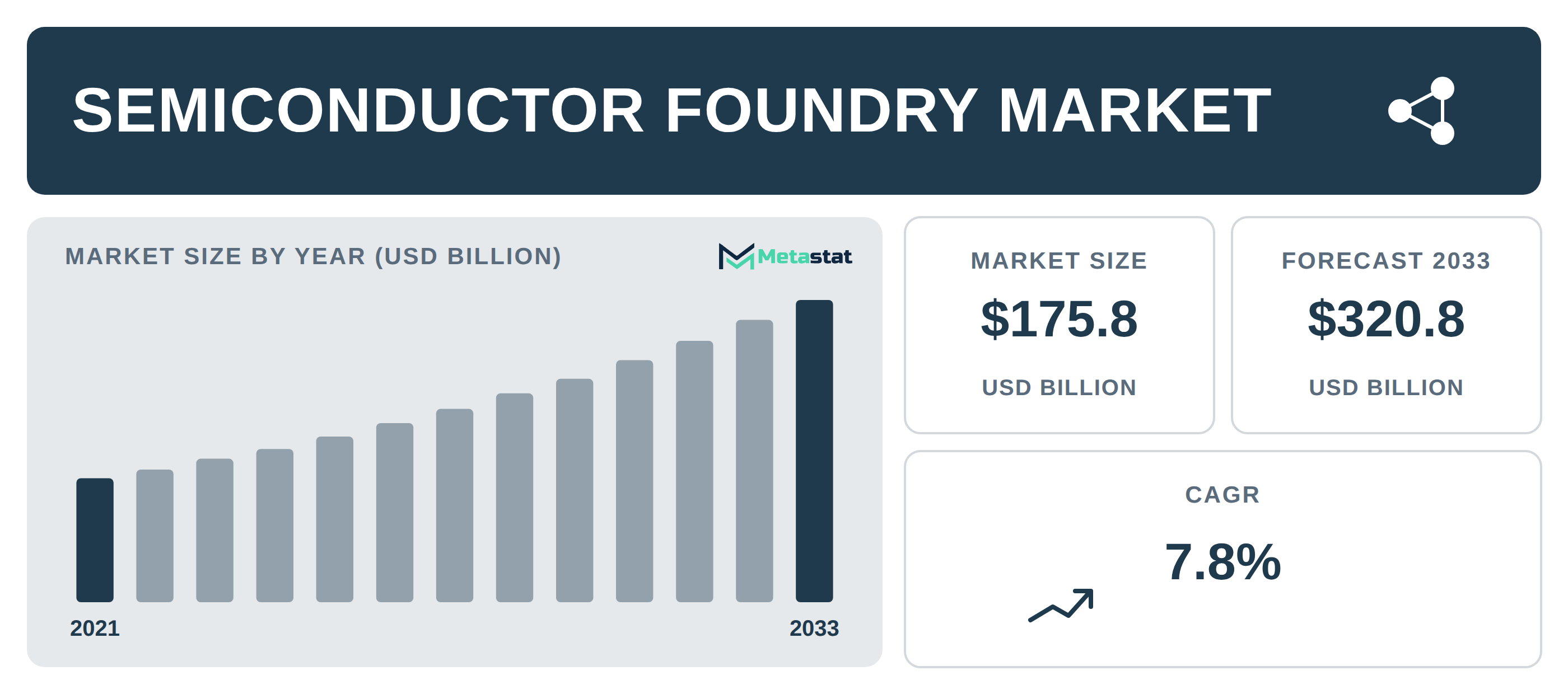 Semiconductor Foundry industry outlook