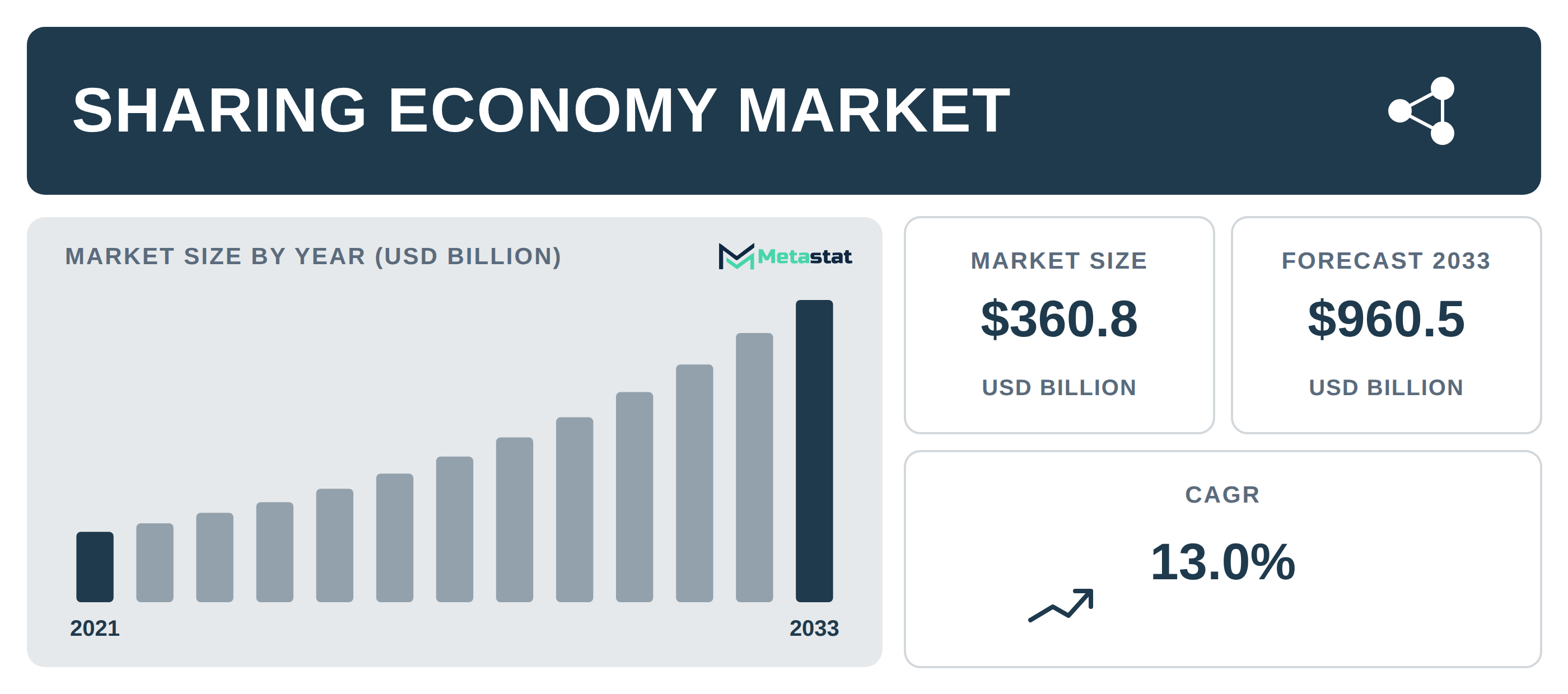 Sharing Economy industry outlook