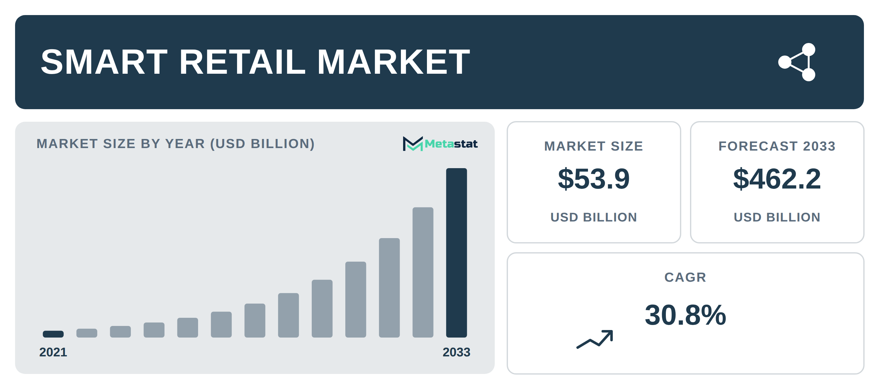 Smart Retail industry outlook