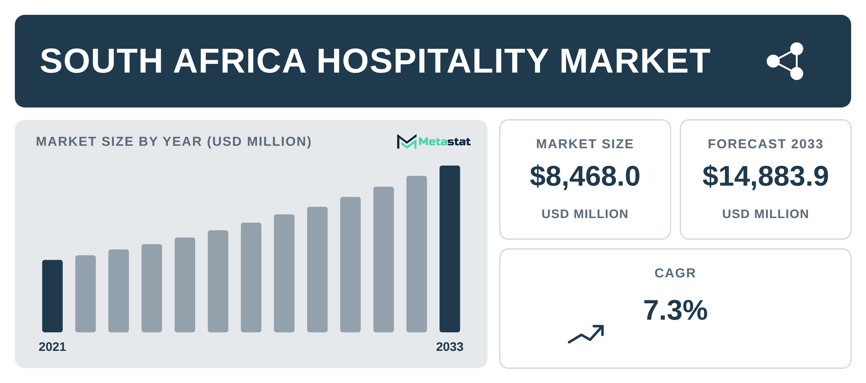 South Africa Hospitality industry outlook