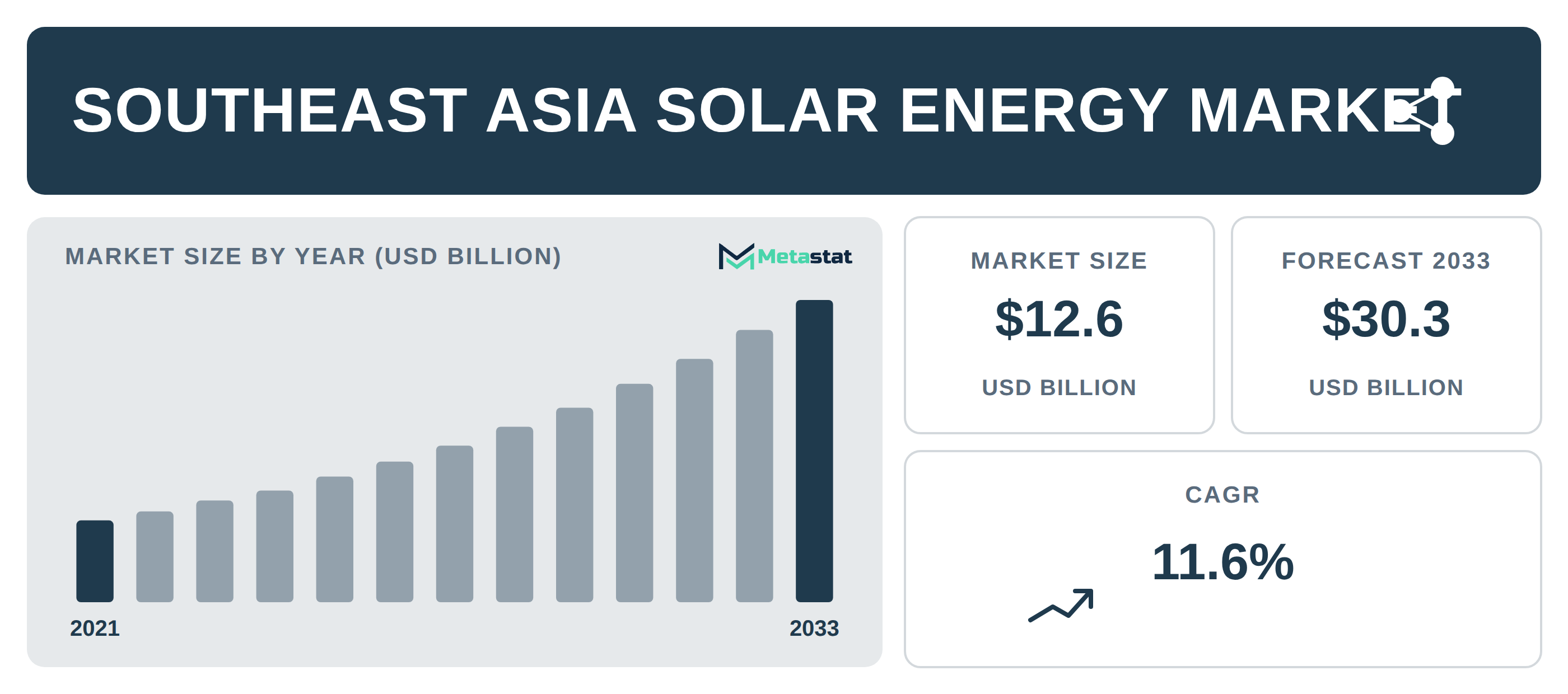 Southeast Asia Solar Energy industry outlook