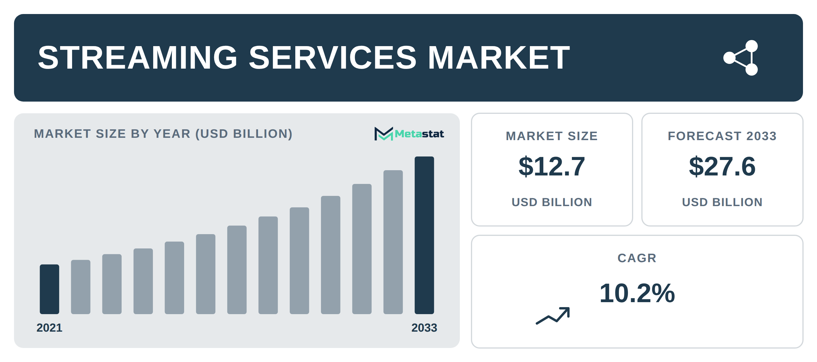Streaming Services industry outlook