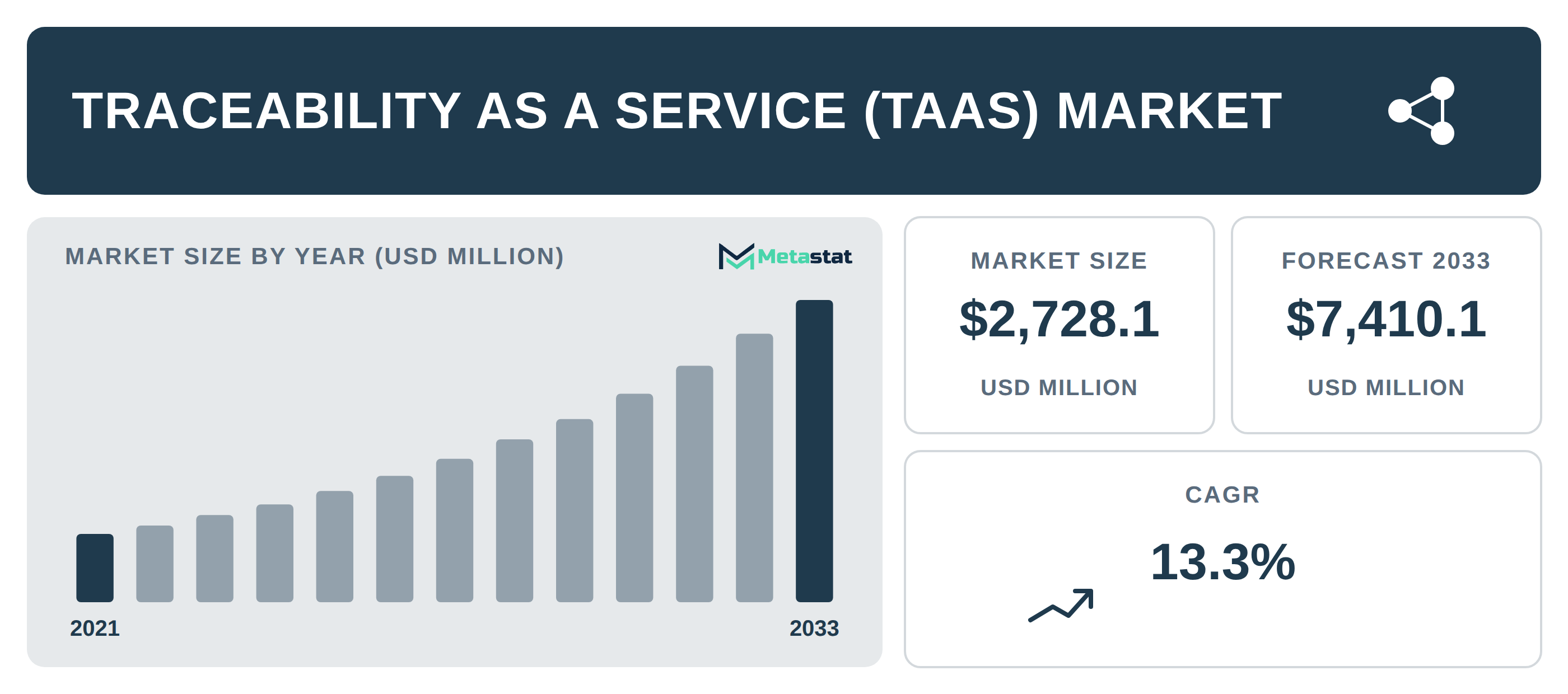 Traceability as a Service (TaaS) industry outlook