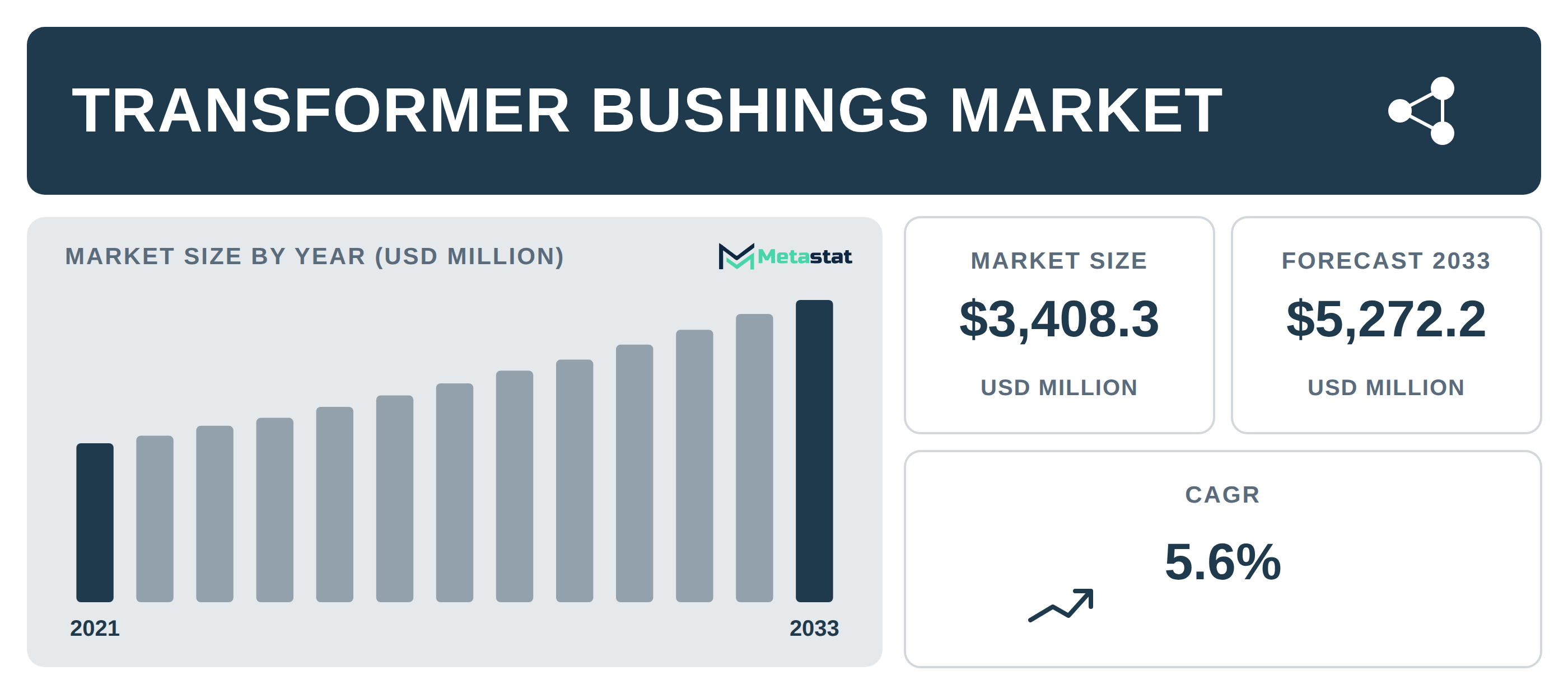 Transformer Bushings industry outlook