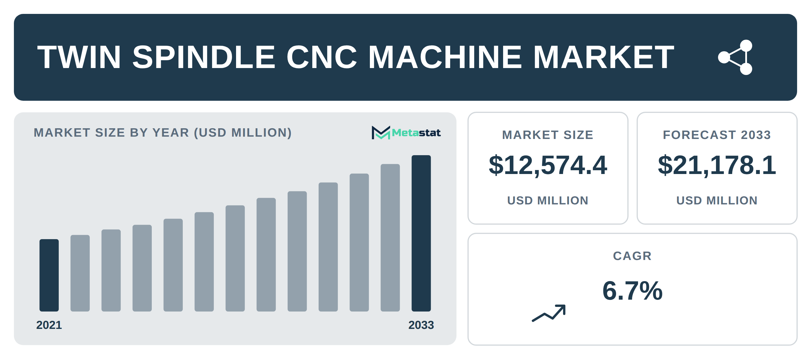 Twin Spindle CNC Machine industry outlook