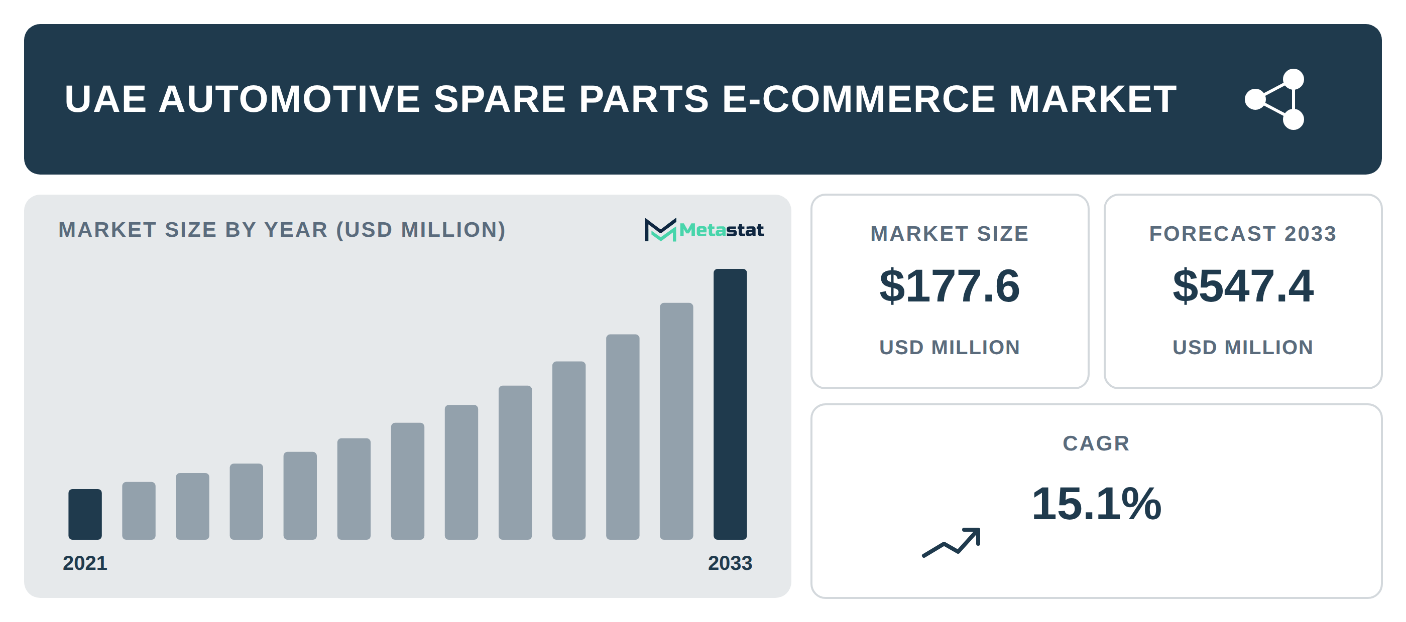 UAE Automotive Spare Parts E-commerce industry outlook