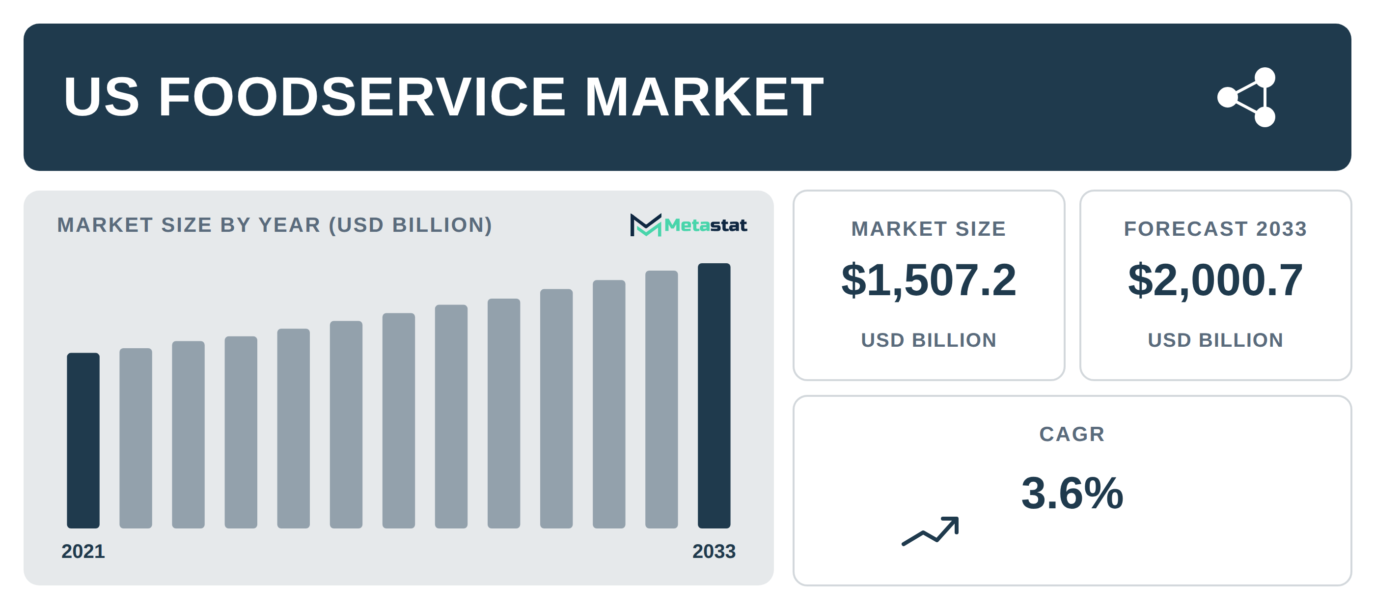 US Foodservice industry outlook