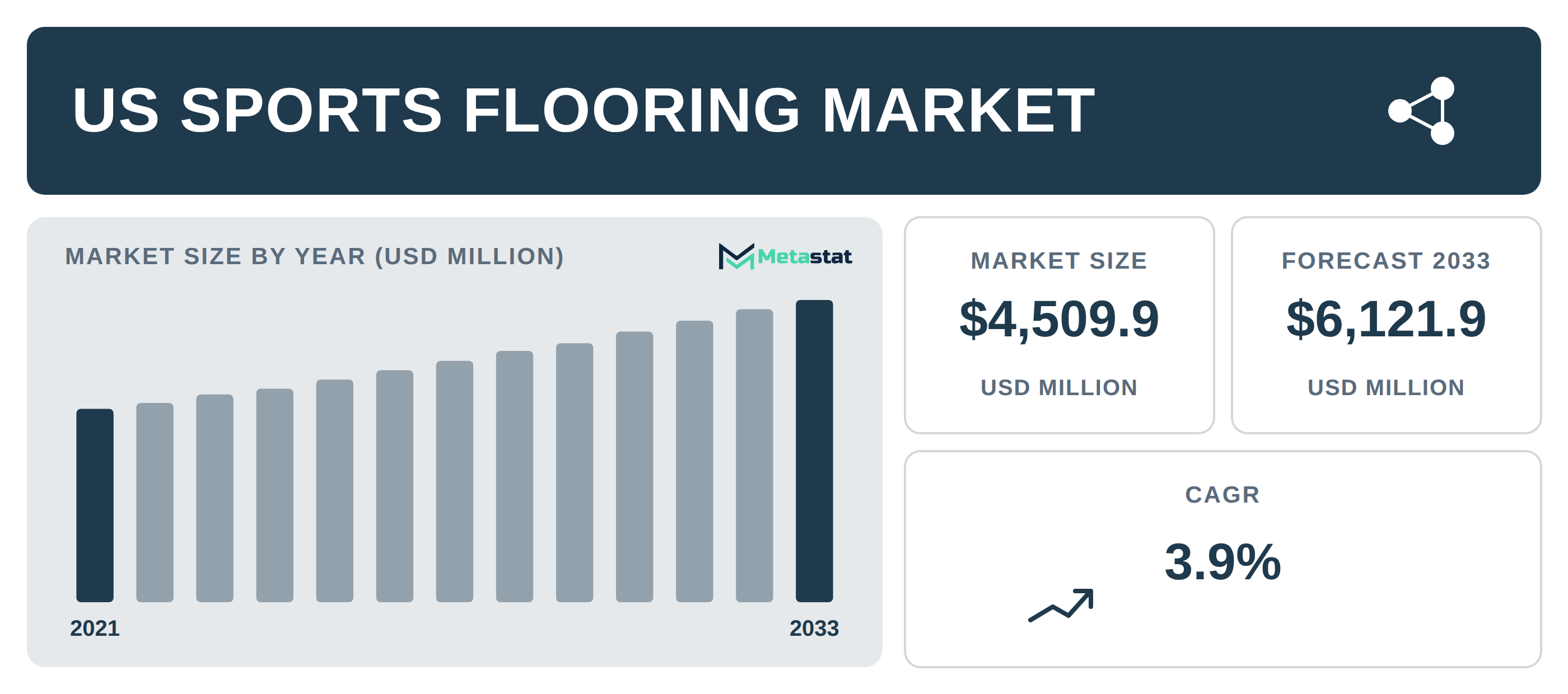US Sports Flooring industry outlook