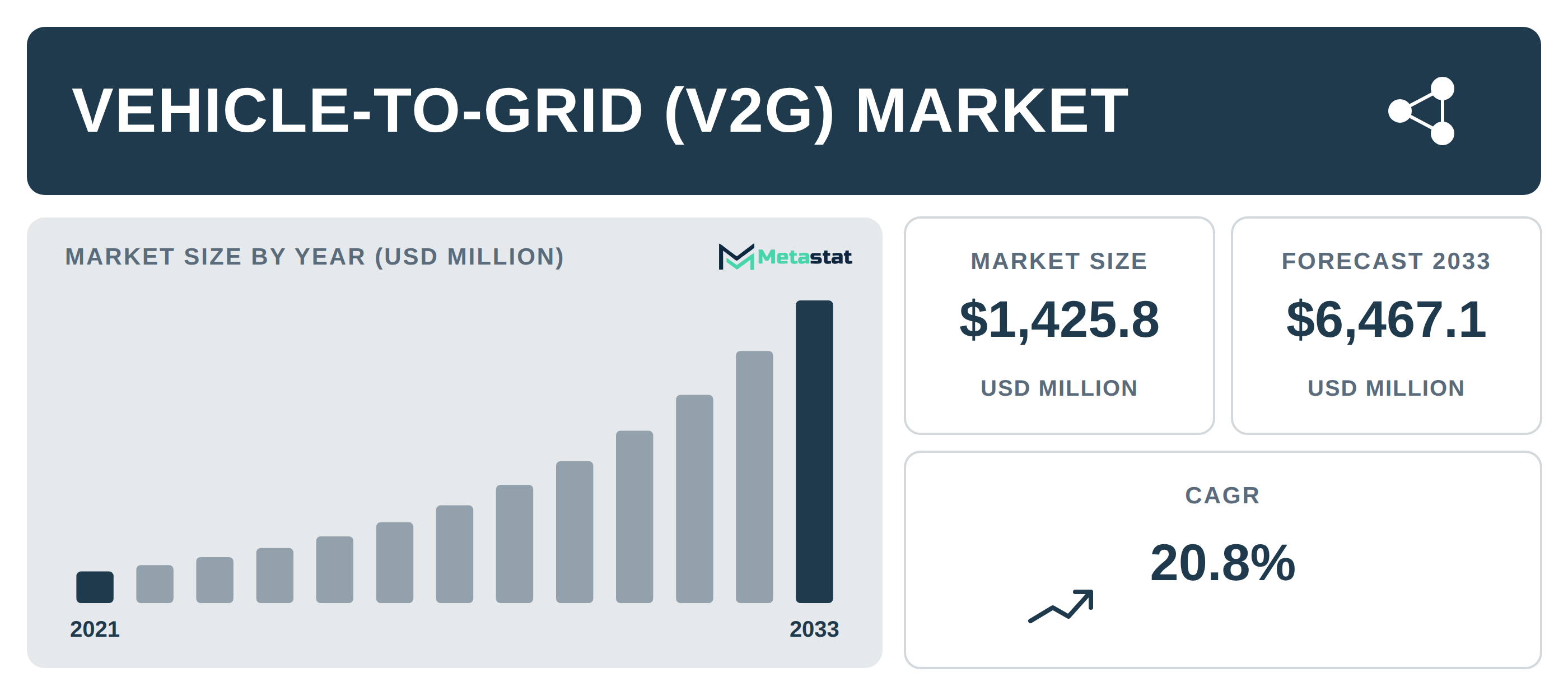 Vehicle-To-Grid (V2G) industry outlook