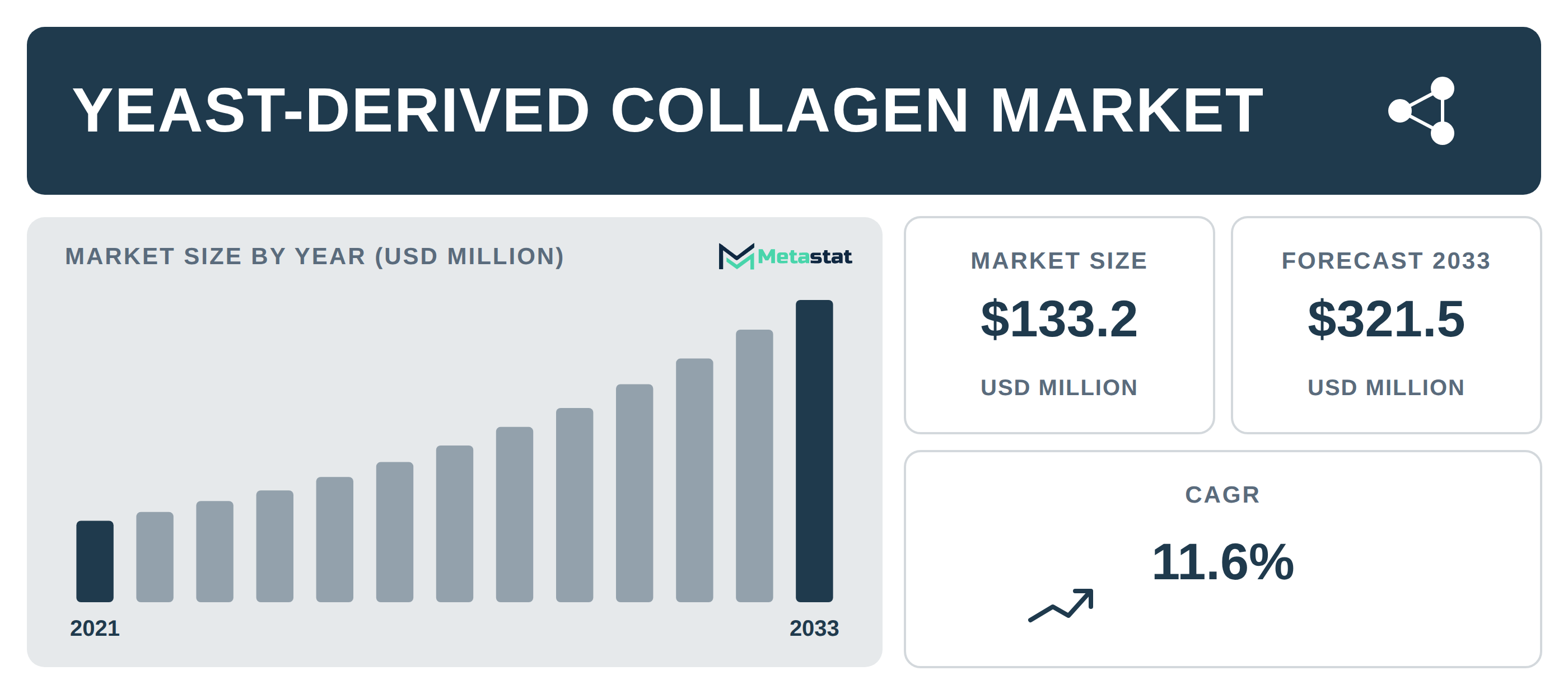 Yeast-Derived Collagen industry outlook