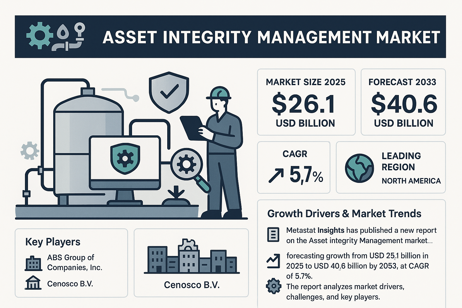 Asset Integrity Management Market Overview
