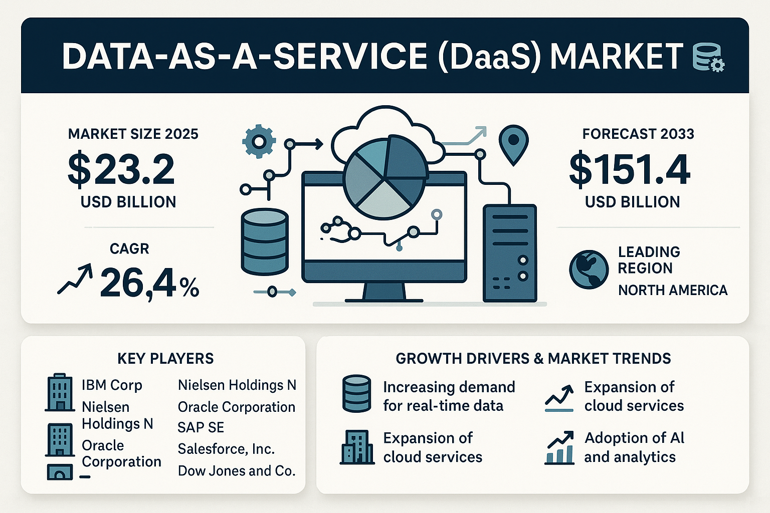 Data-as-a-Service (DaaS) Market Overview