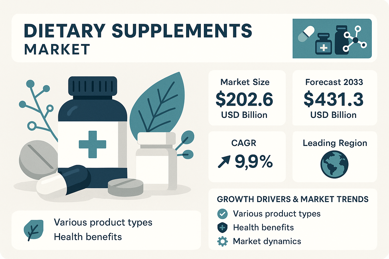 Dietary Supplements Market Overview