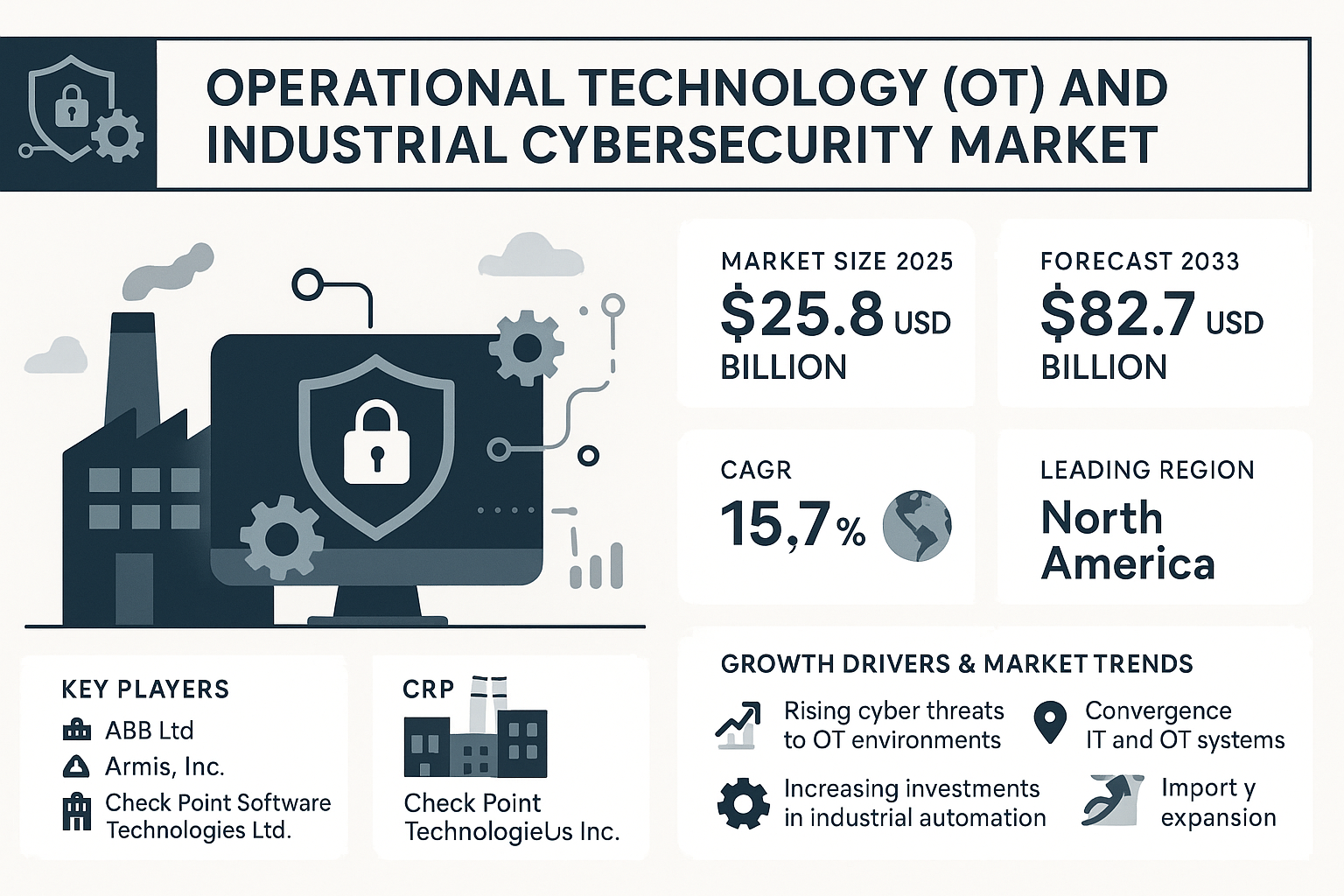 Operational Technology (OT) and Industrial Cybersecurity Market Overview