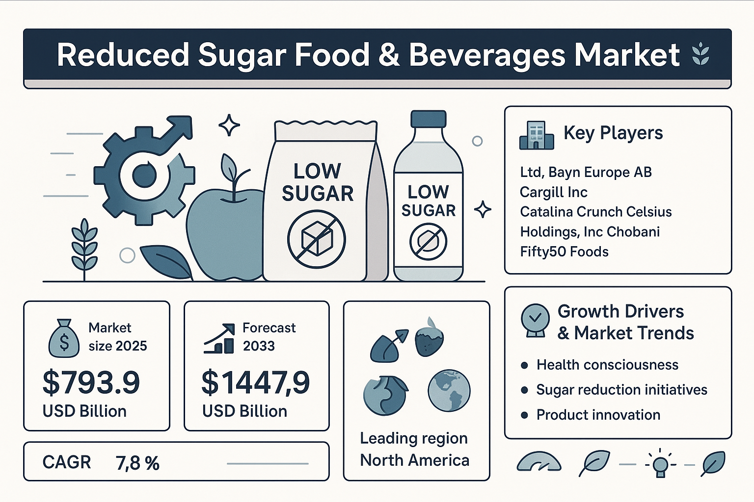 Reduced Sugar Food & Beverages Market Overview