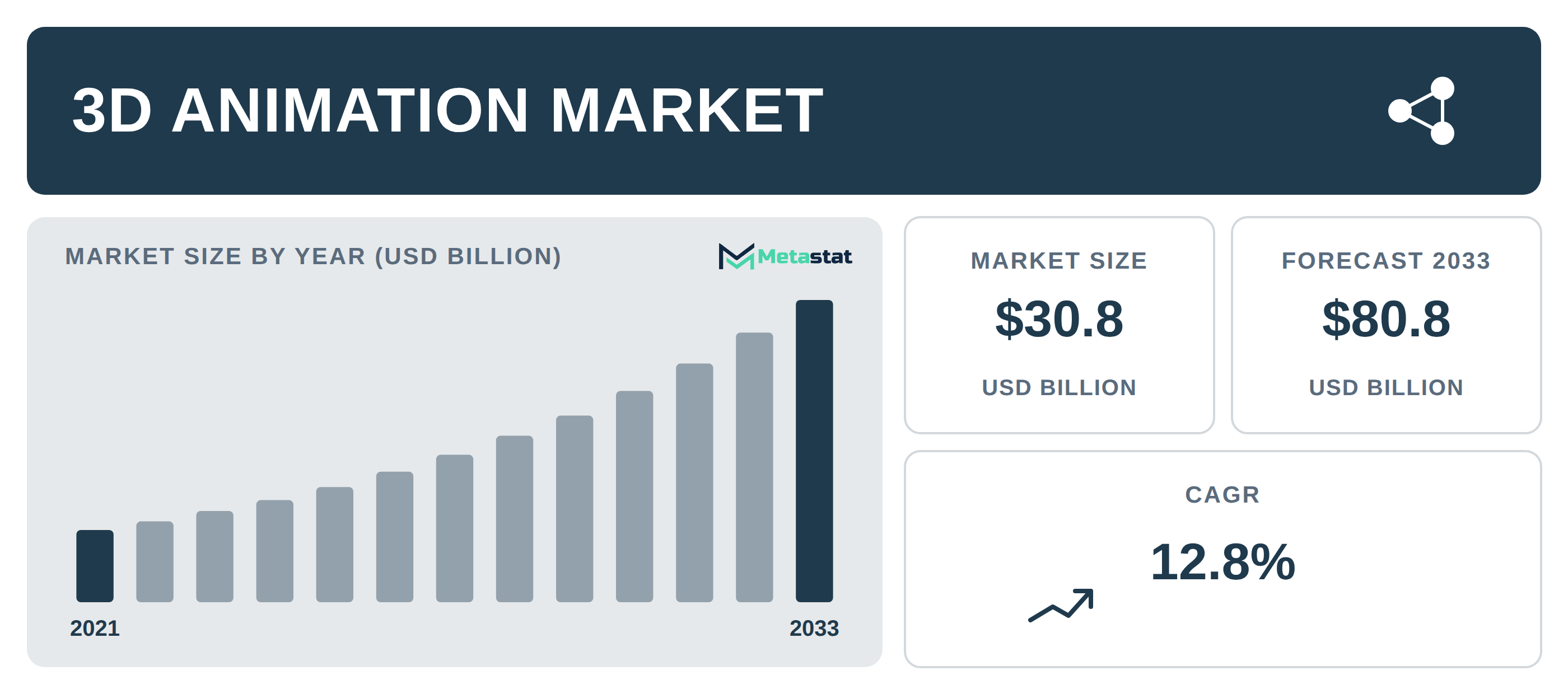 3D Animation Market Overview