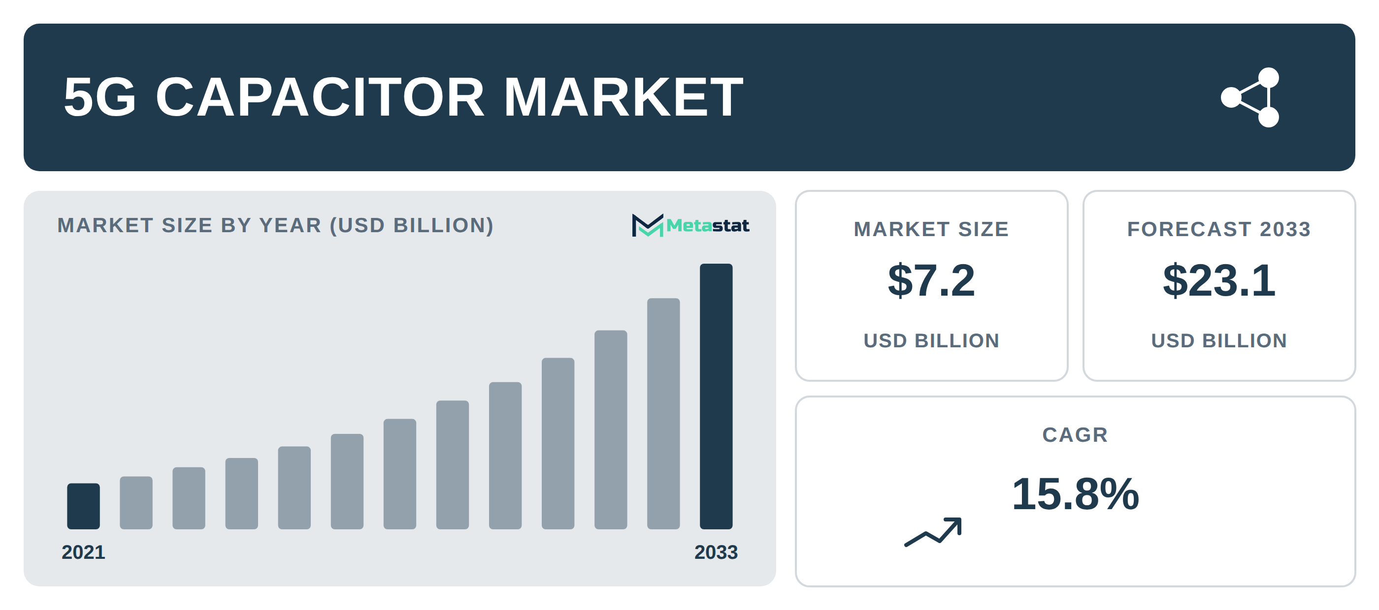 5G Capacitor Market Overview