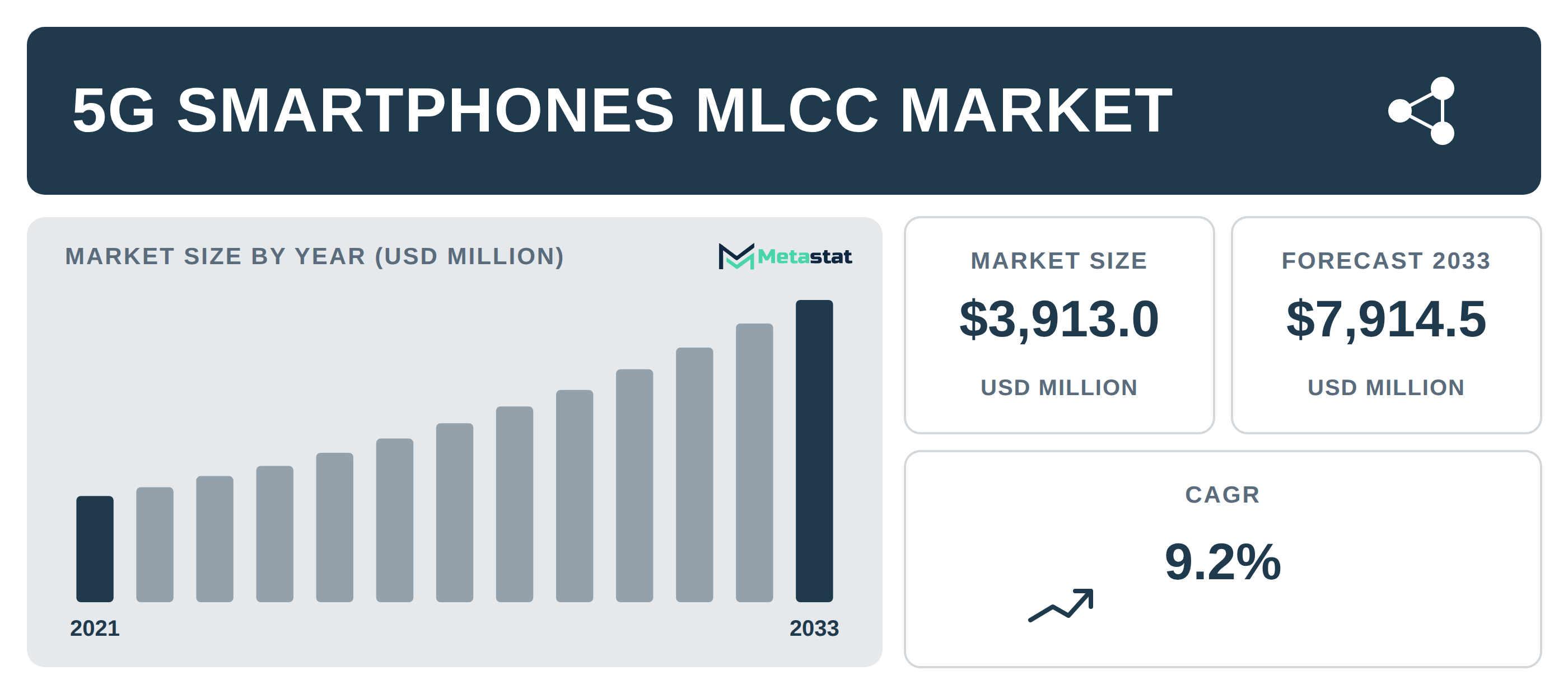 5G Smartphones MLCC Market Overview
