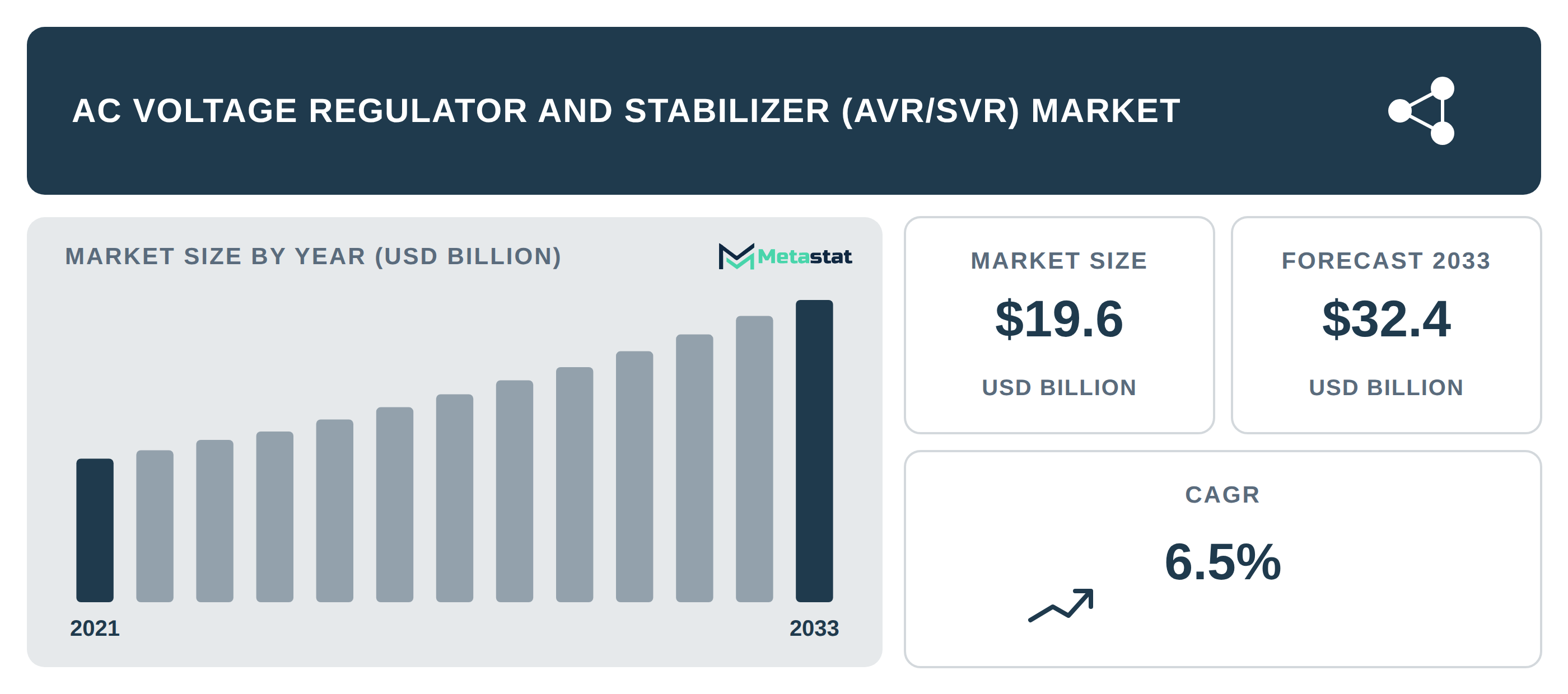 AC Voltage Regulator and Stabilizer (AVR/SVR) Market Overview