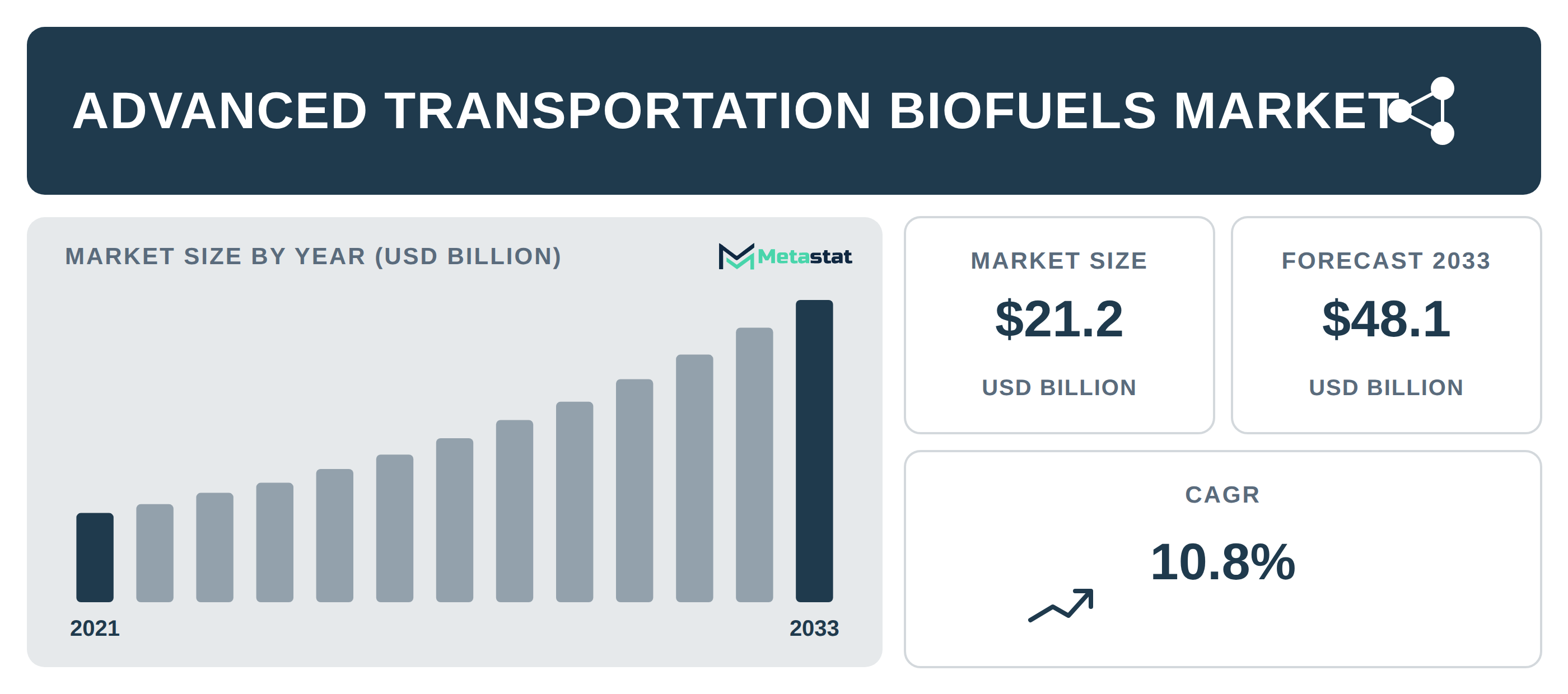 Advanced Transportation Biofuels Market Overview
