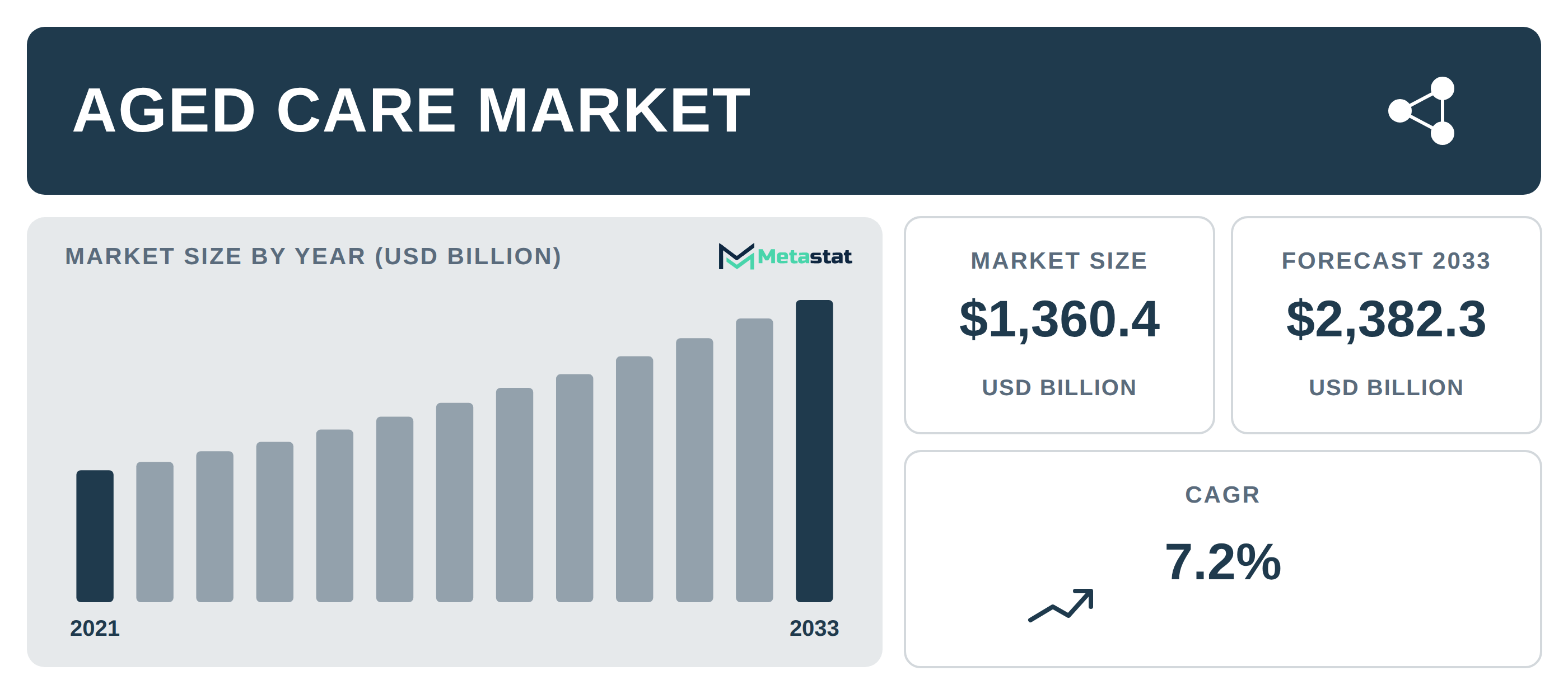 Aged Care Market Overview
