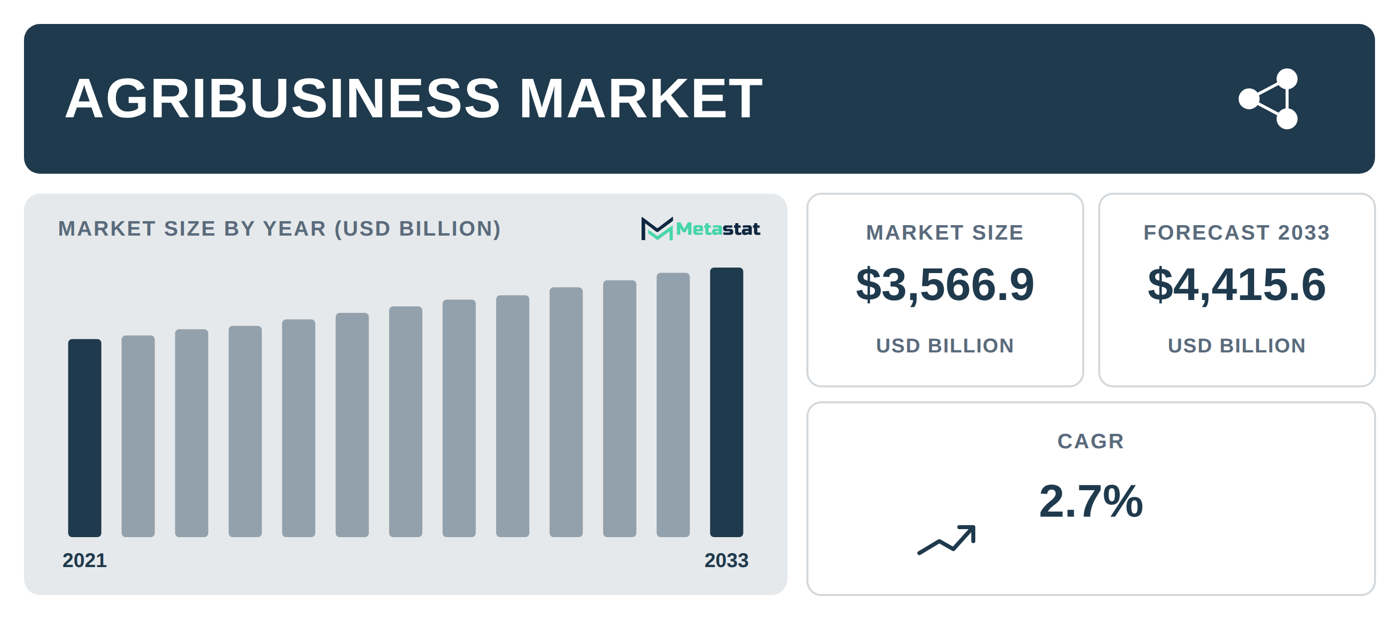 Agribusiness Market Overview