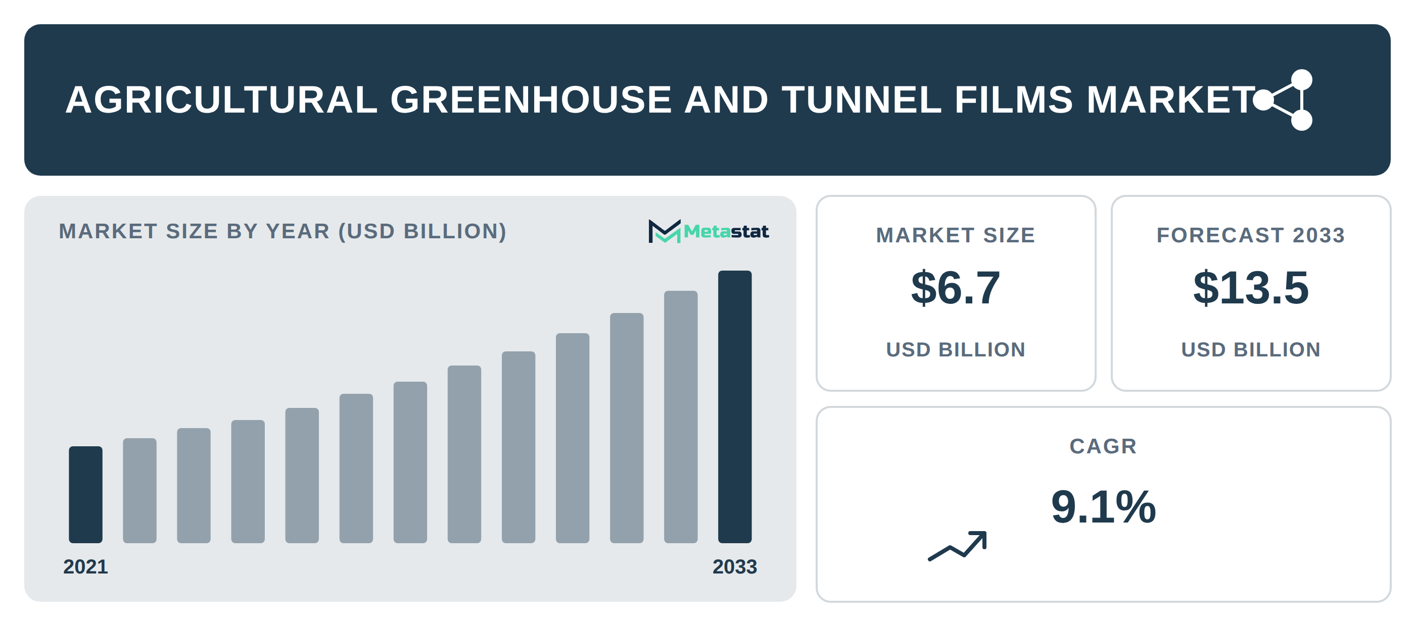 Agricultural Greenhouse and Tunnel Films Market Overview