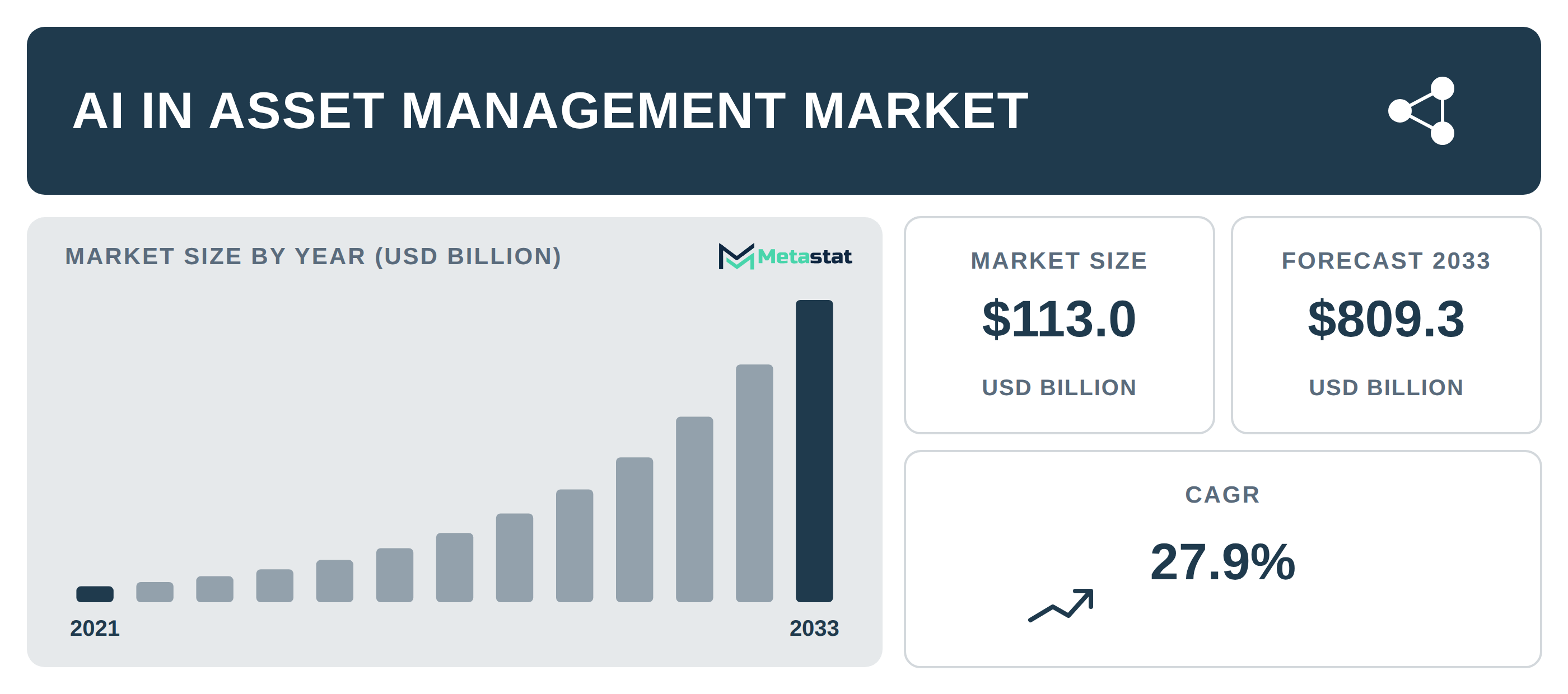 AI in Asset Management Market Overview