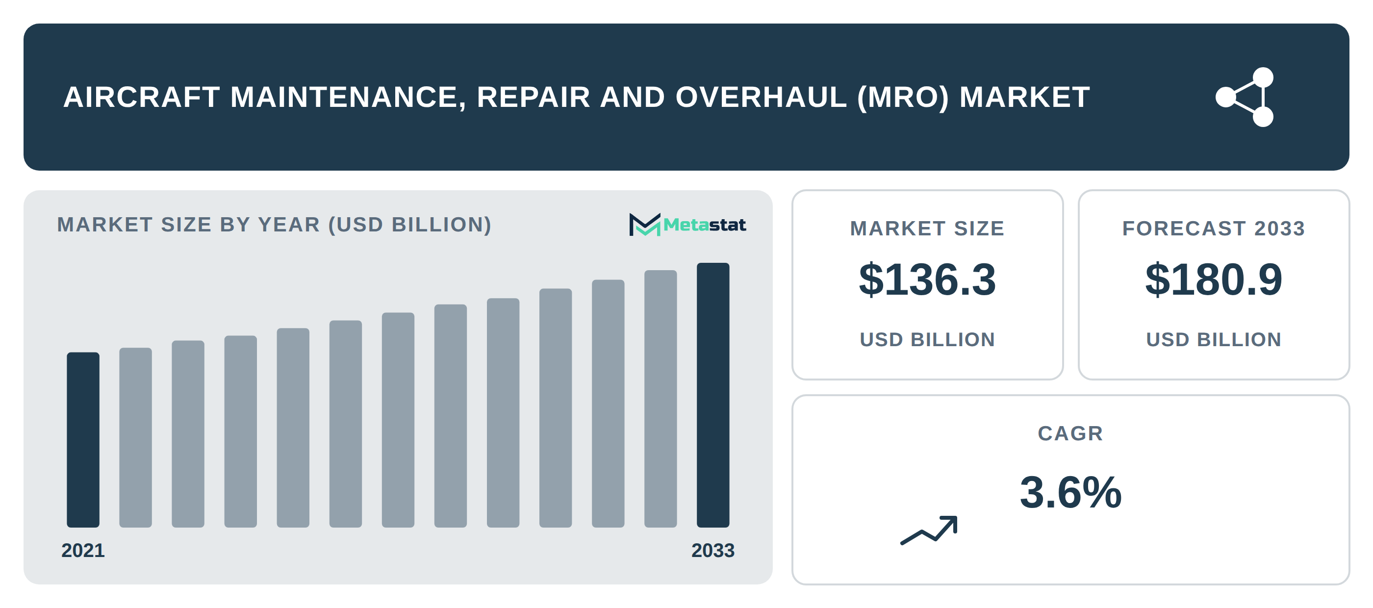 Aircraft Maintenance, Repair and Overhaul (MRO) Market Overview