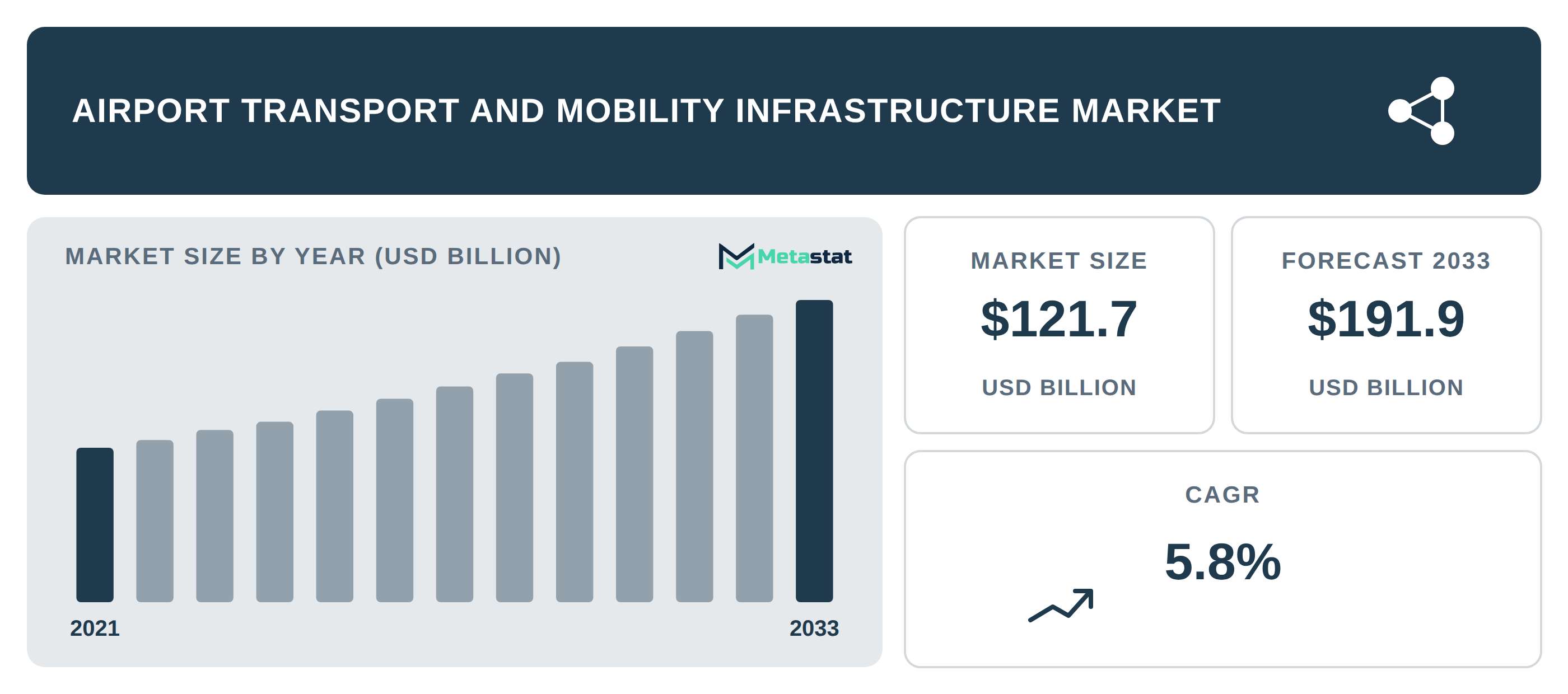 Airport Transport and Mobility Infrastructure Market Overview