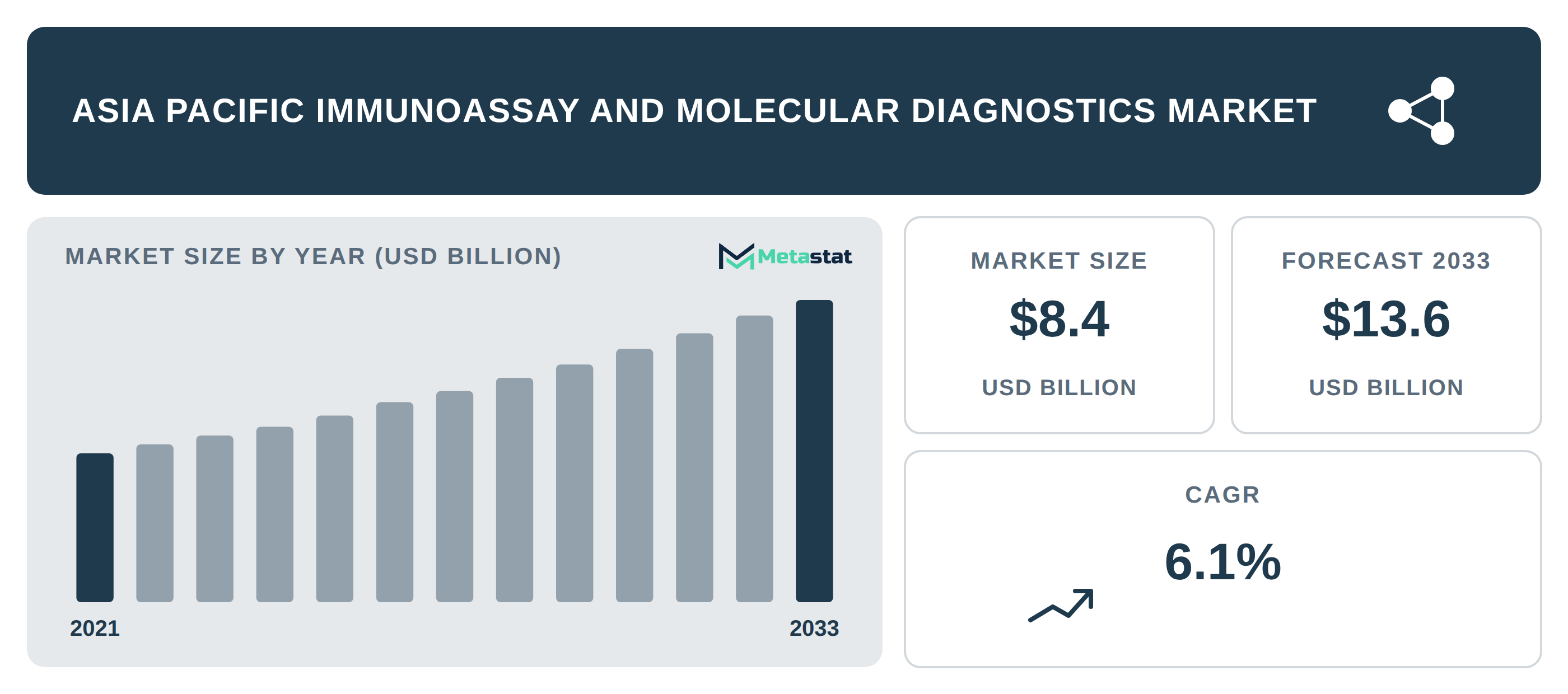 Asia Pacific Immunoassay and Molecular Diagnostics Market Overview
