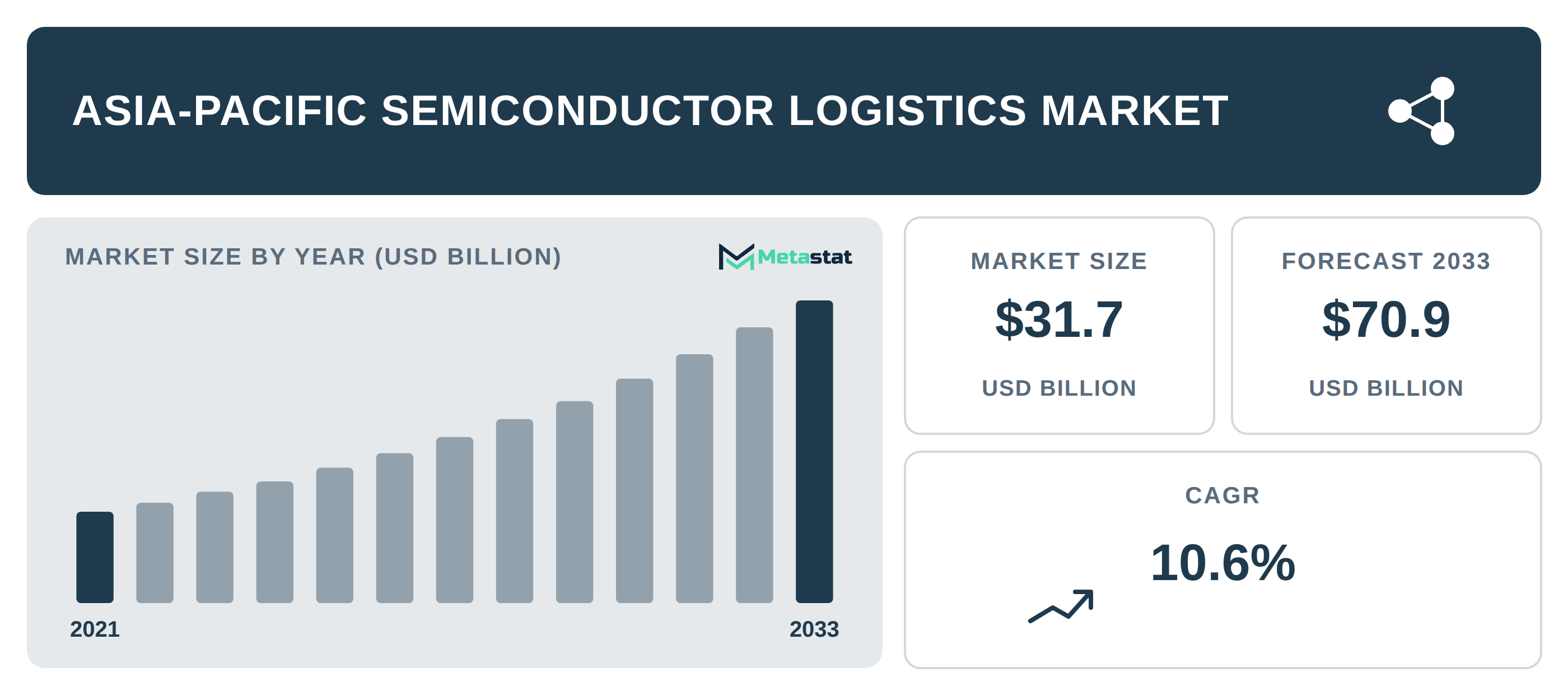 Asia-Pacific Semiconductor Logistics Market Overview
