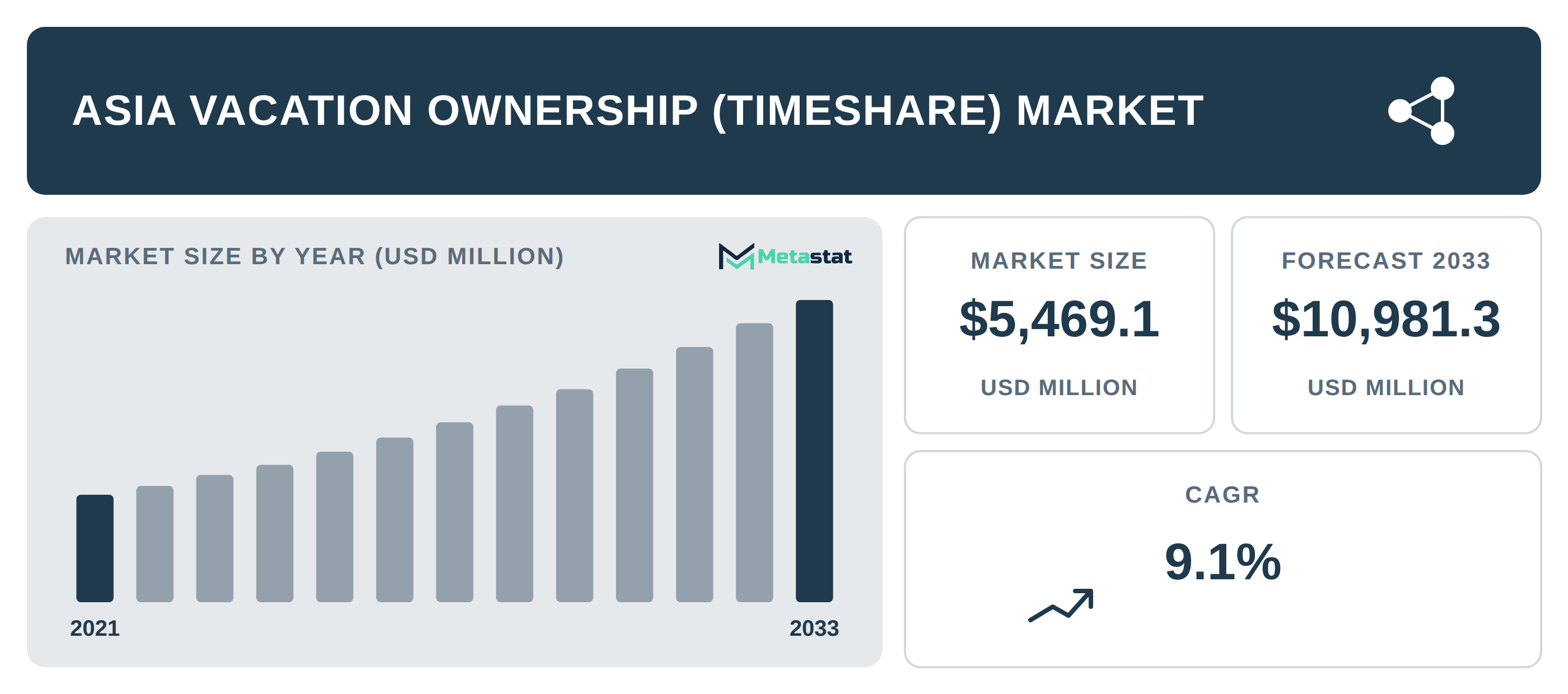 Asia Vacation Ownership (Timeshare) Market Overview