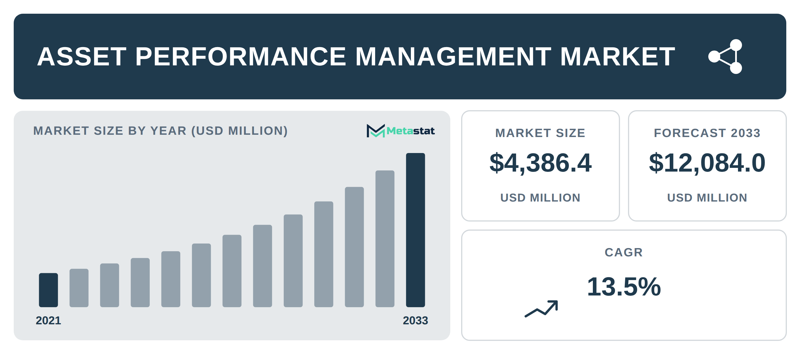 Asset Performance Management Market Overview