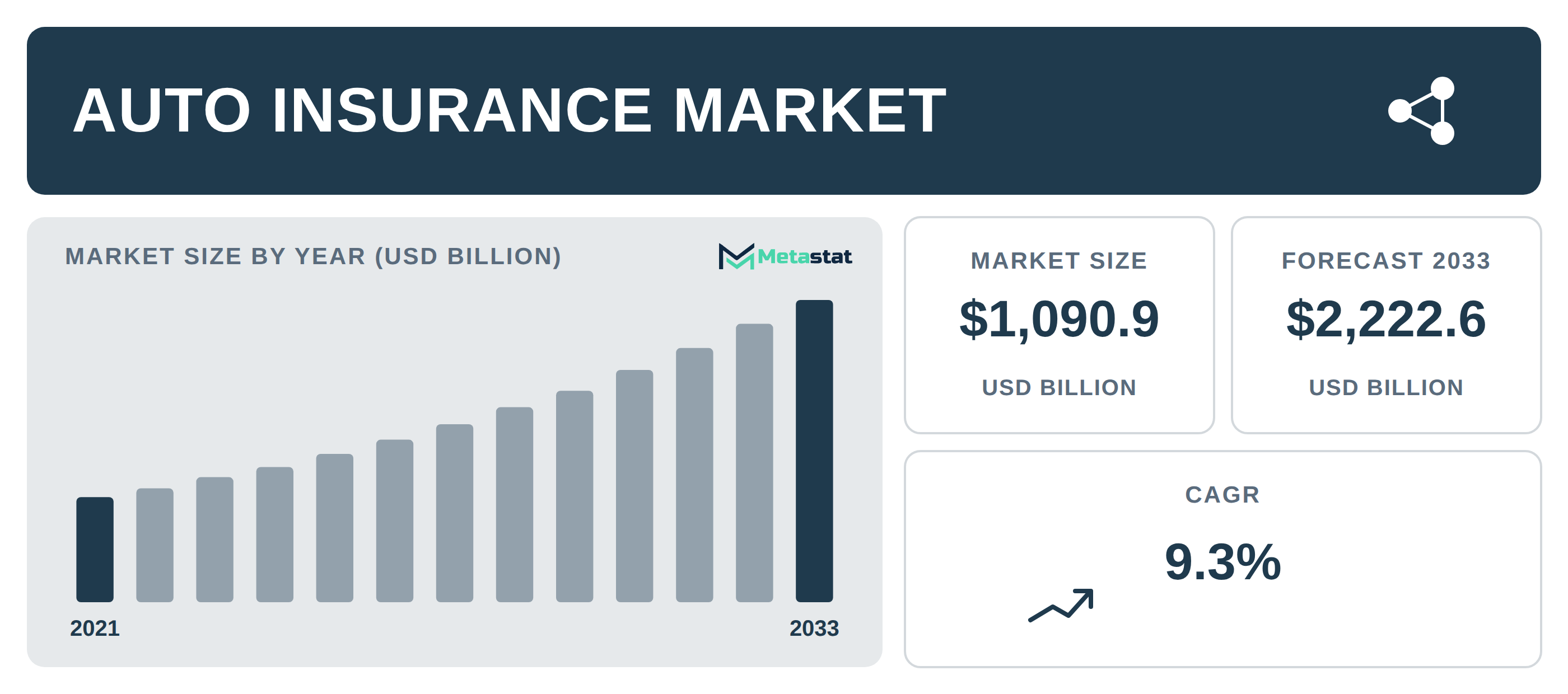 Auto Insurance Market Overview