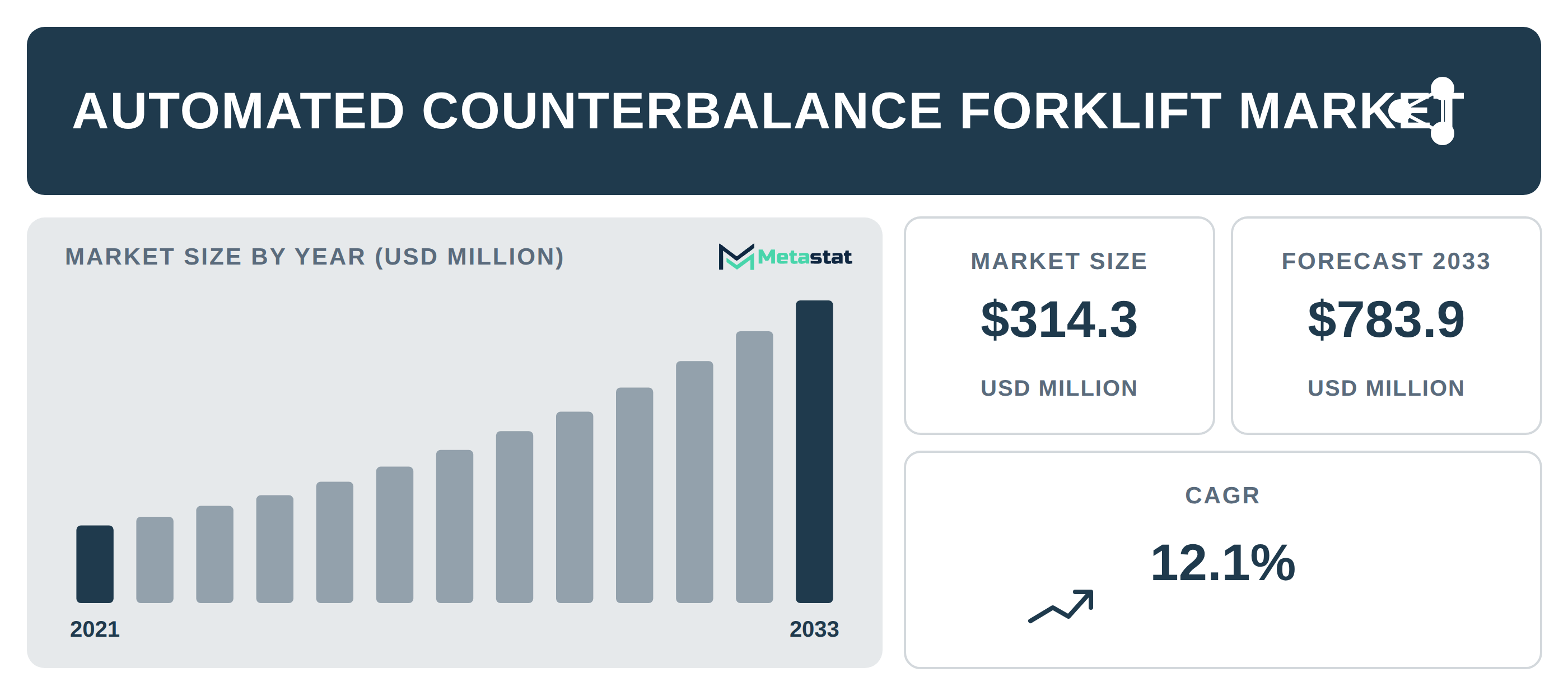Automated Counterbalance Forklift Market Overview