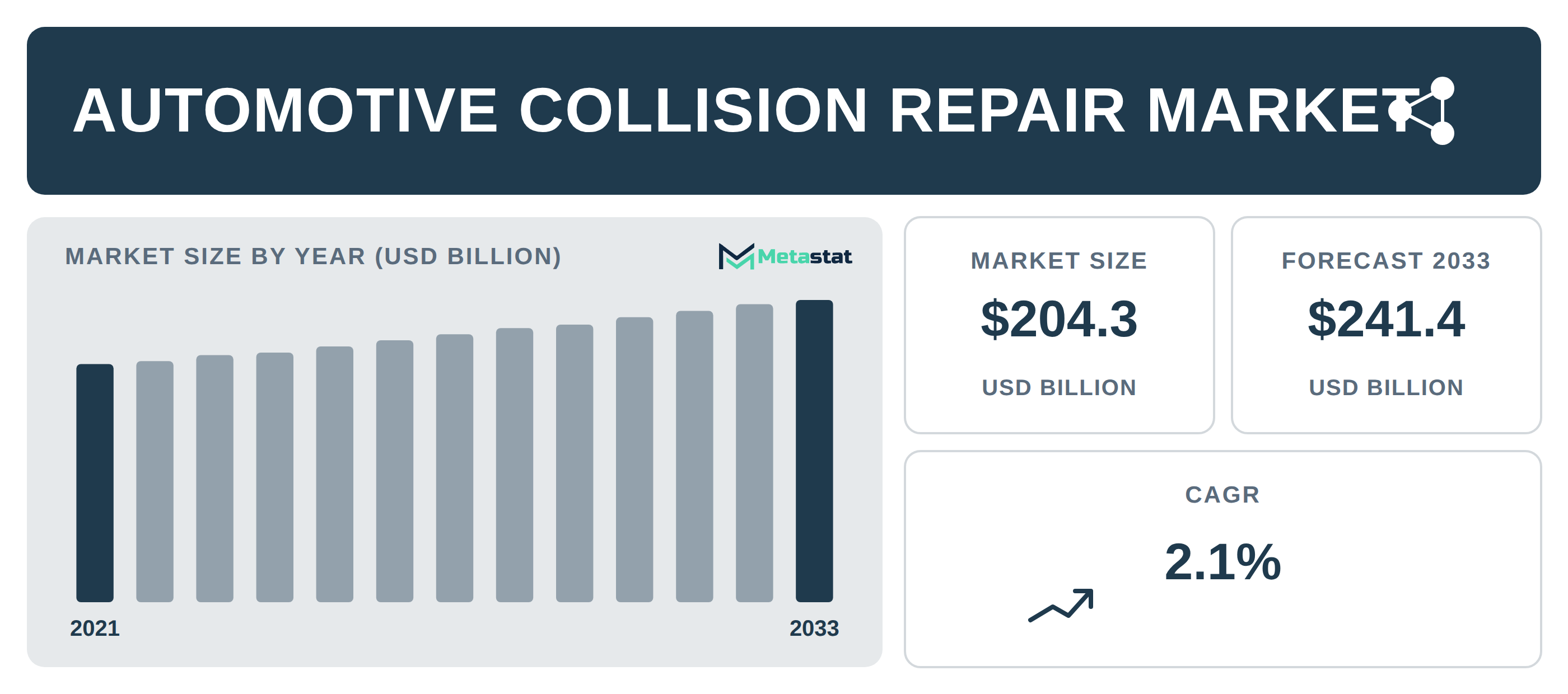 Automotive Collision Repair Market Overview