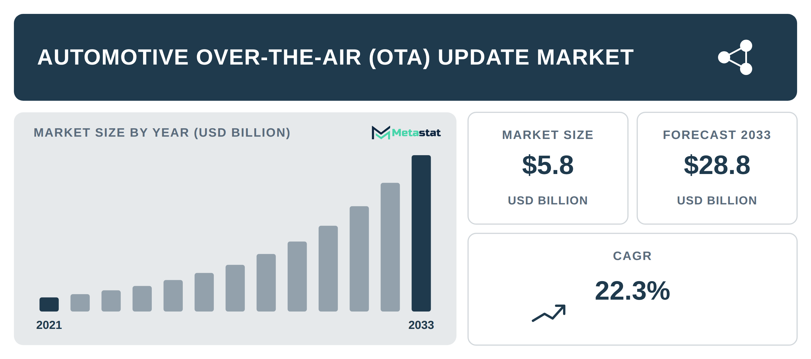 Automotive Over-The-Air (OTA) Update Market Overview
