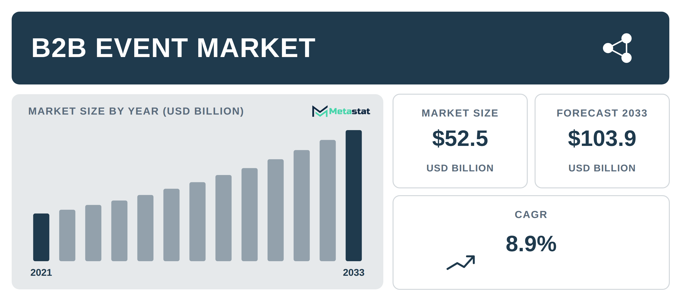B2B Event Market Overview