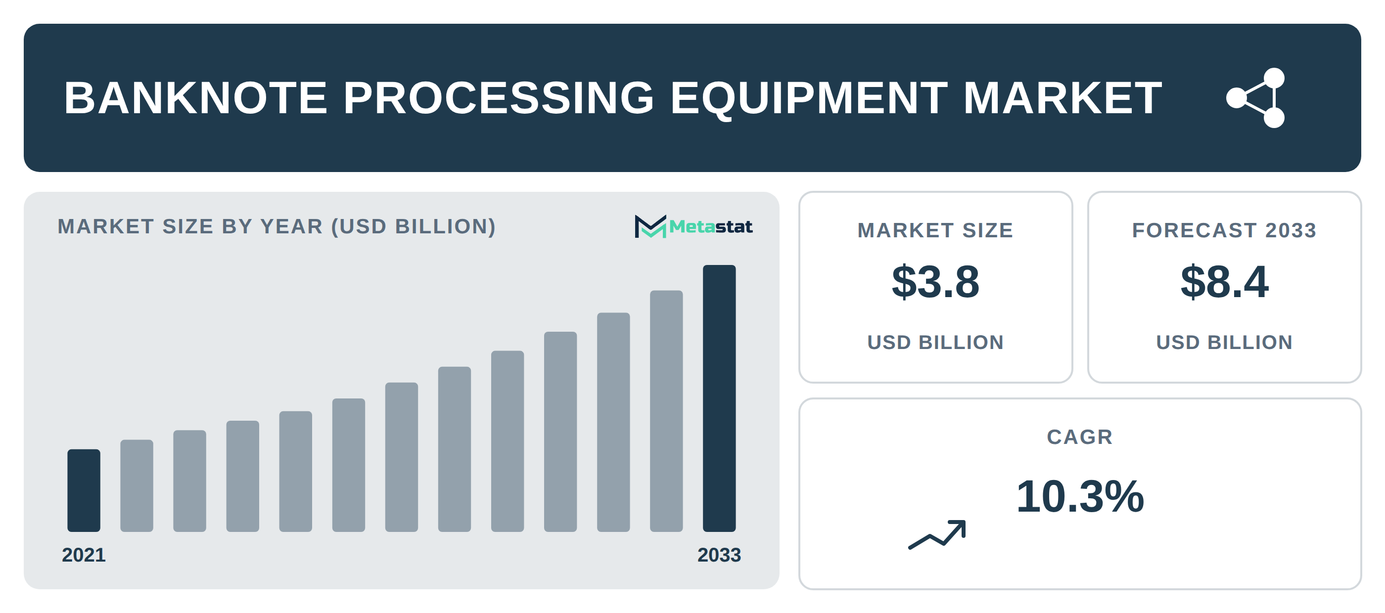 Banknote Processing Equipment Market Overview
