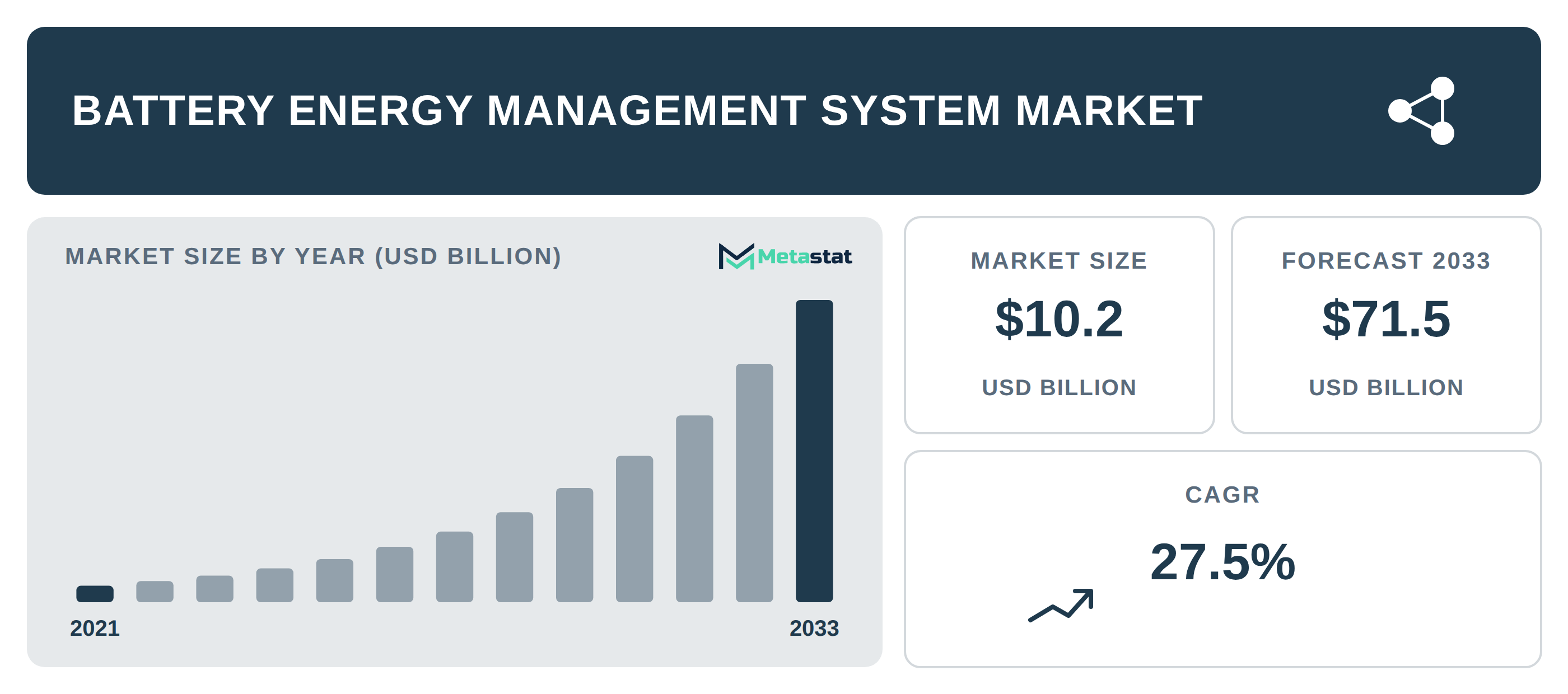 Battery Energy Management System Market Overview