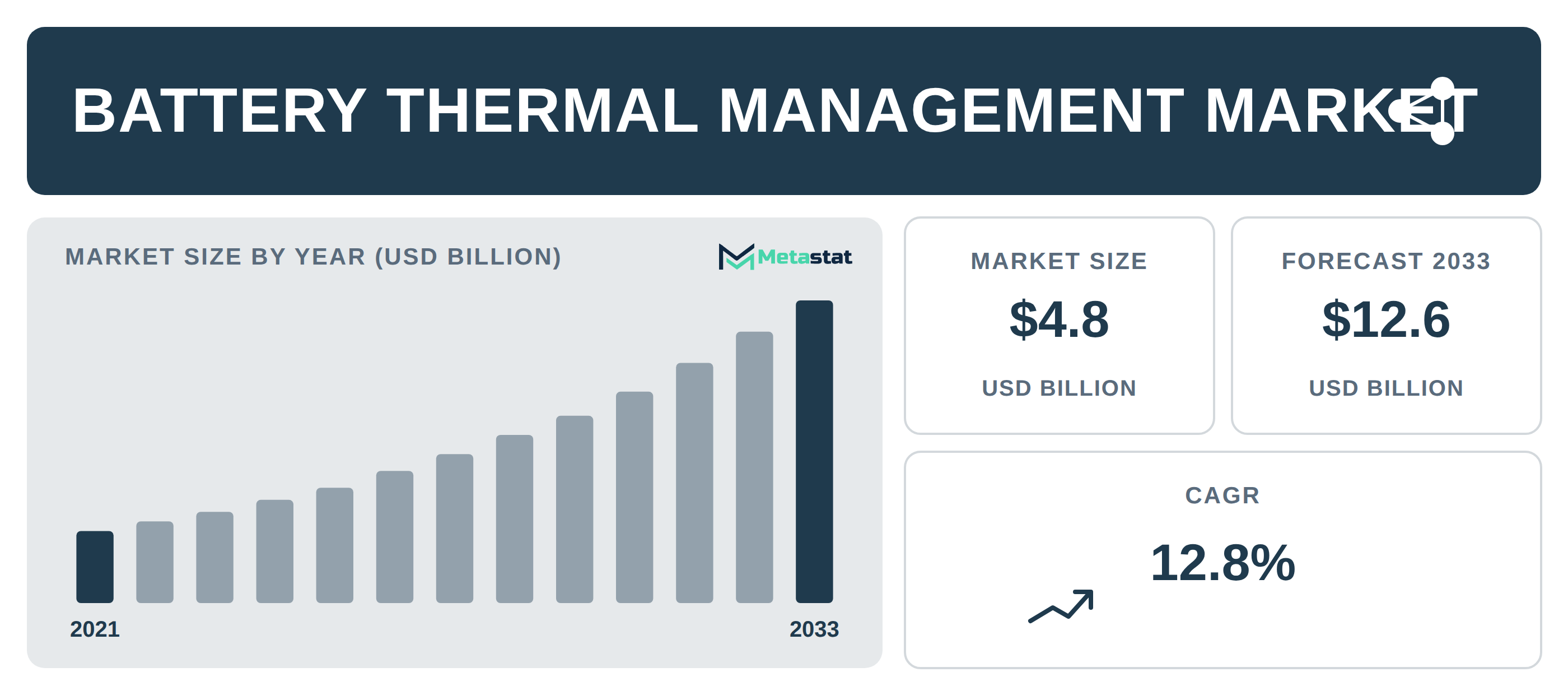 Battery Thermal Management Market Overview