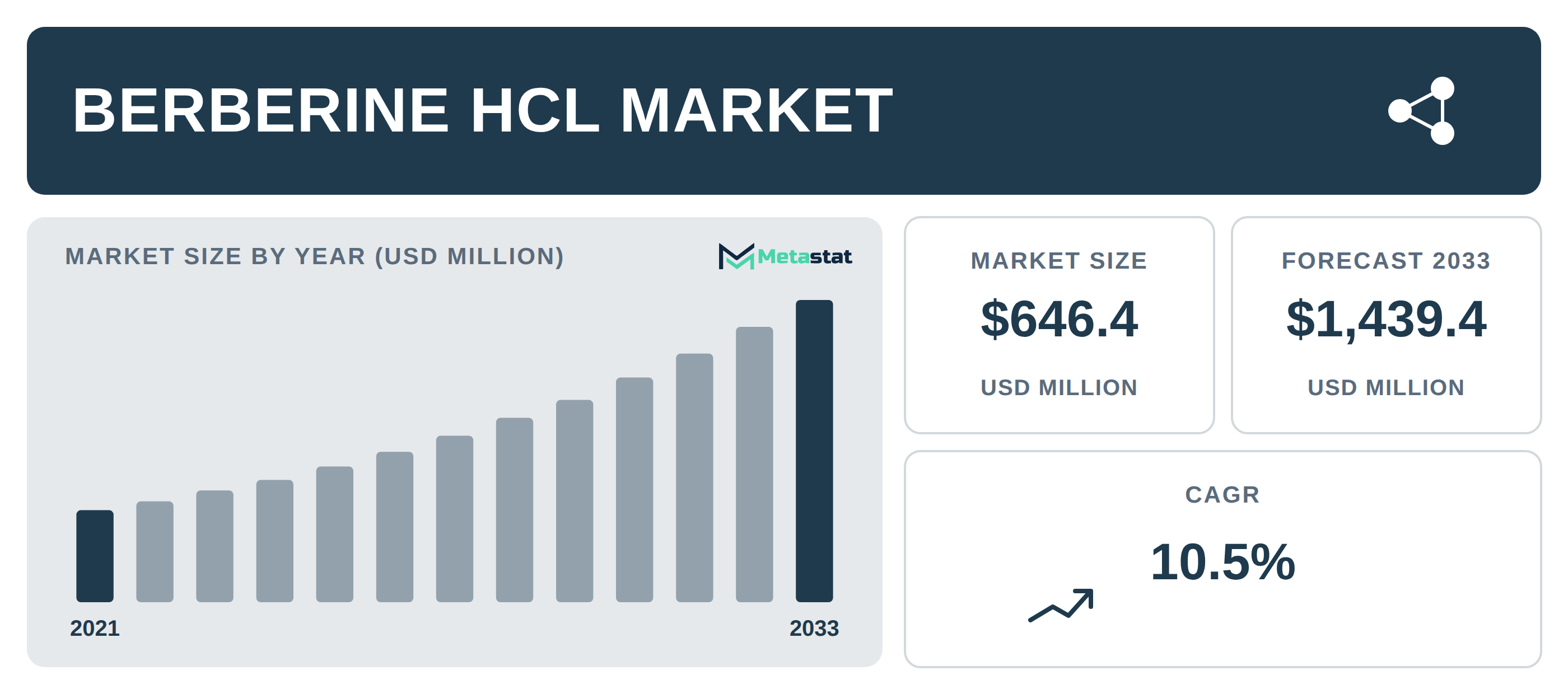 Berberine HCl Market Overview