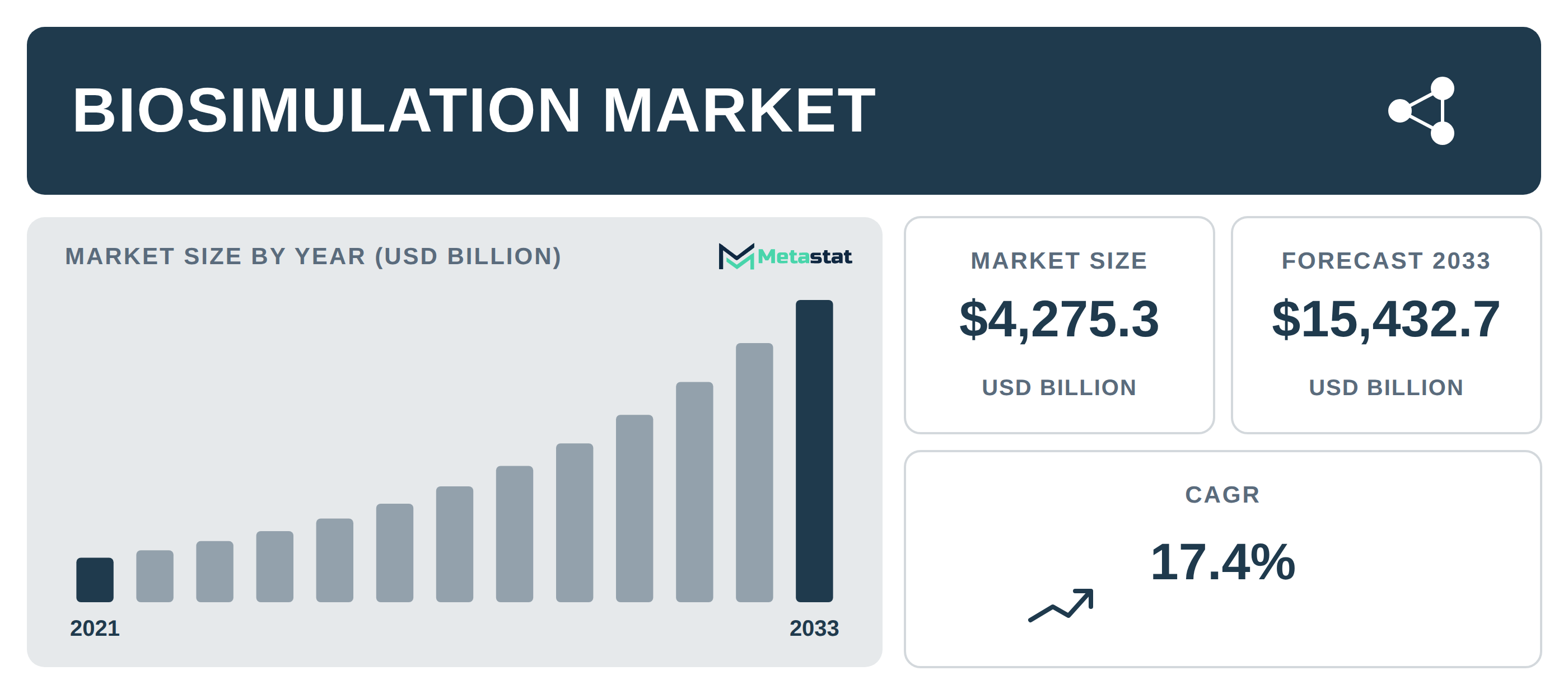 Biosimulation Market Overview
