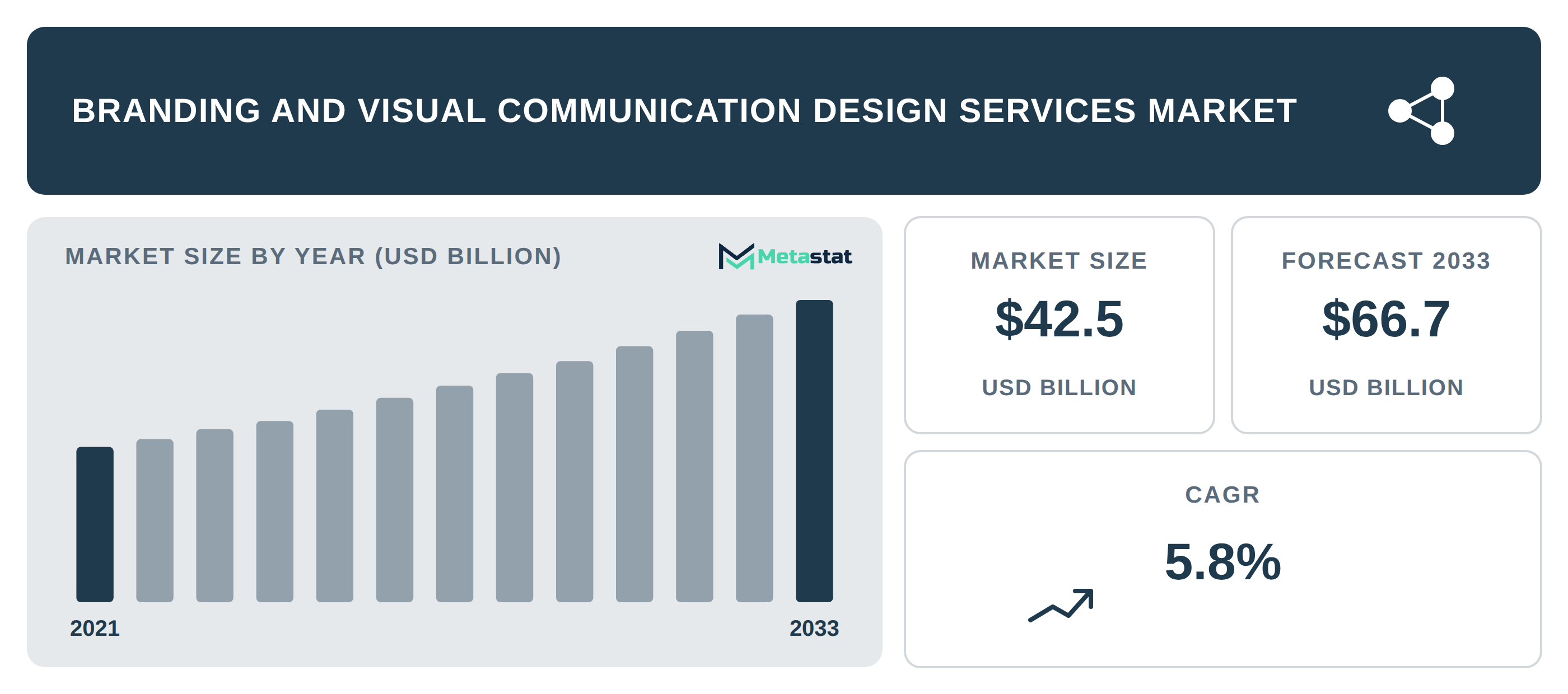 Branding and Visual Communication Design Services Market Overview