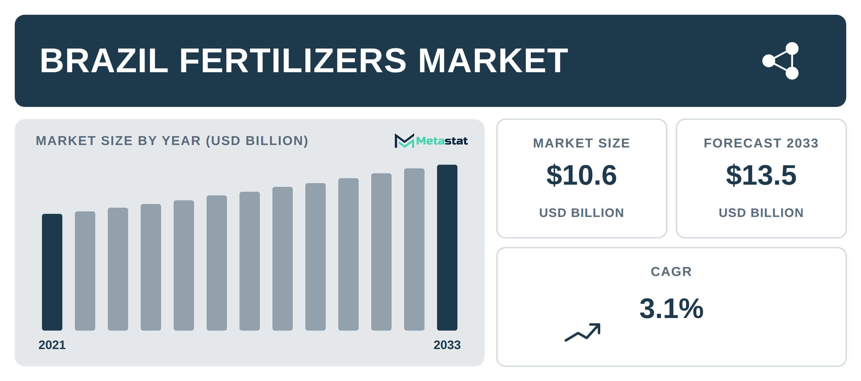 Brazil Fertilizers Market Overview
